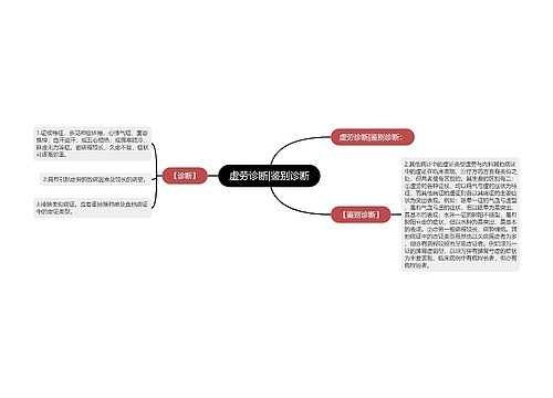 虚劳诊断|鉴别诊断