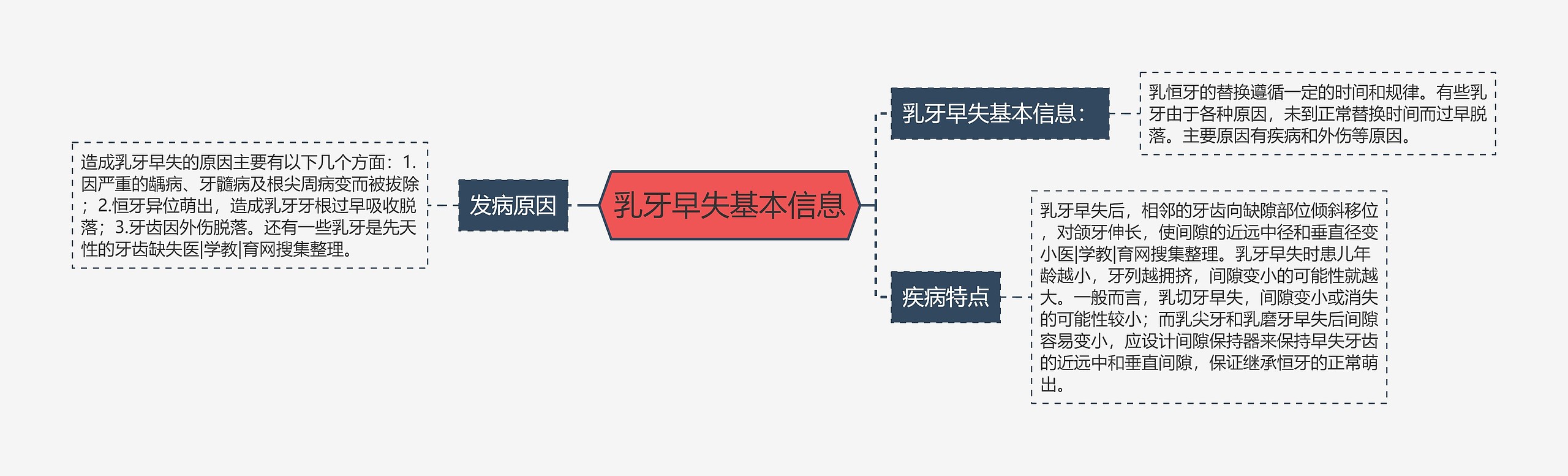 乳牙早失基本信息