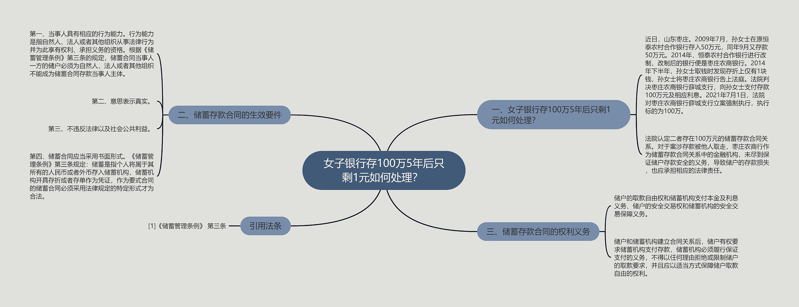 女子银行存100万5年后只剩1元如何处理？	思维导图