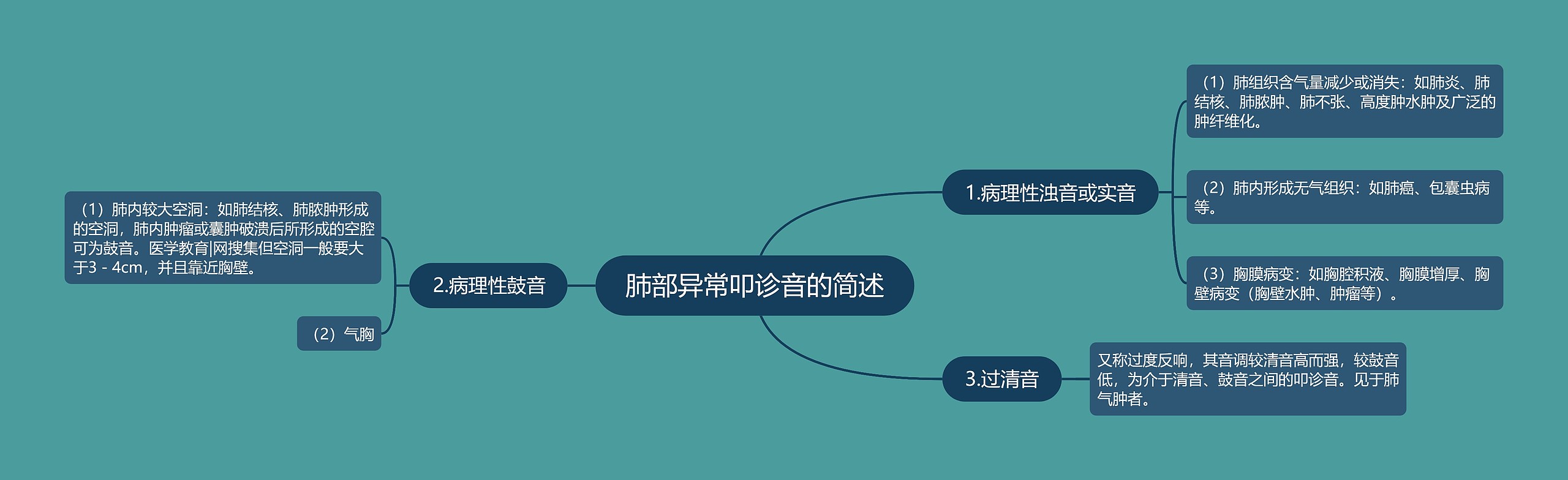 肺部异常叩诊音的简述 肺部异常叩诊音的简述