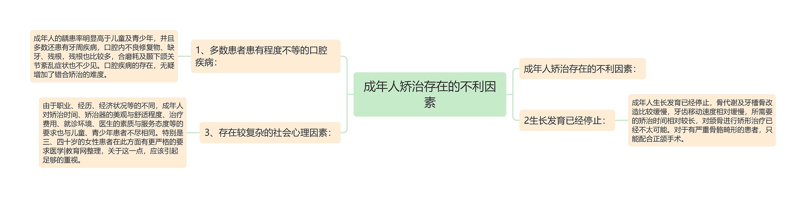 成年人矫治存在的不利因素思维导图