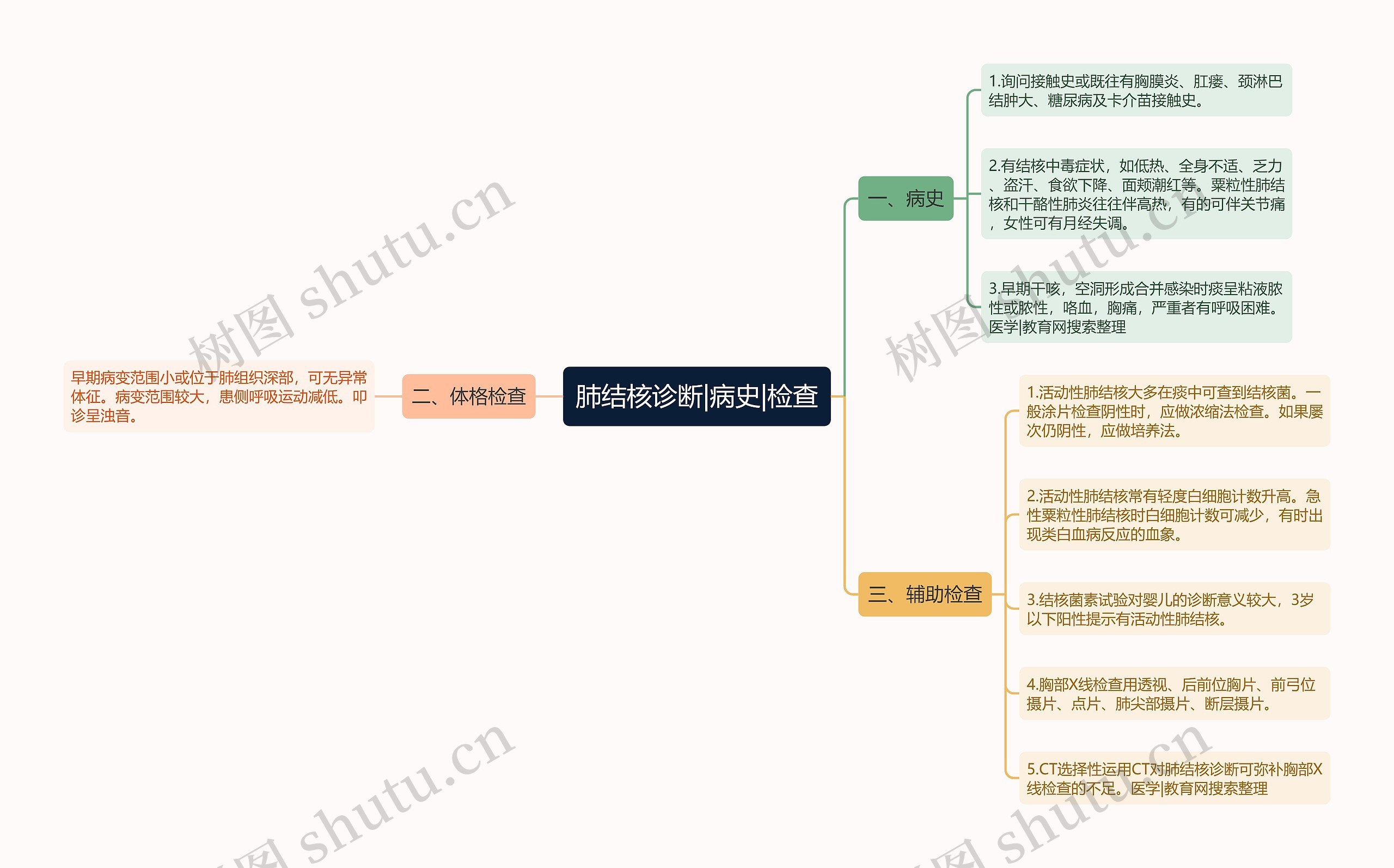 肺结核诊断|病史|检查