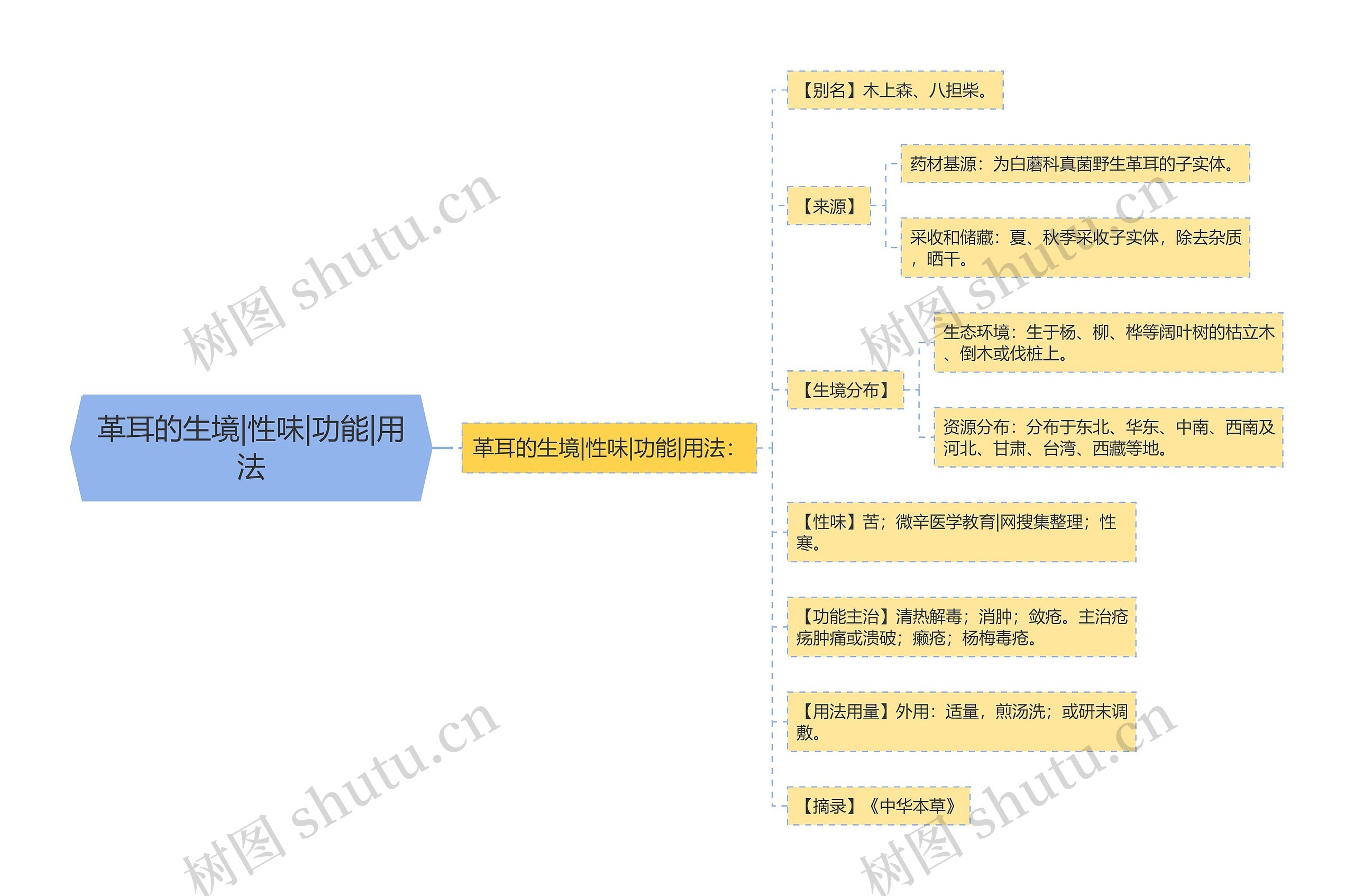 革耳的生境|性味|功能|用法思维导图