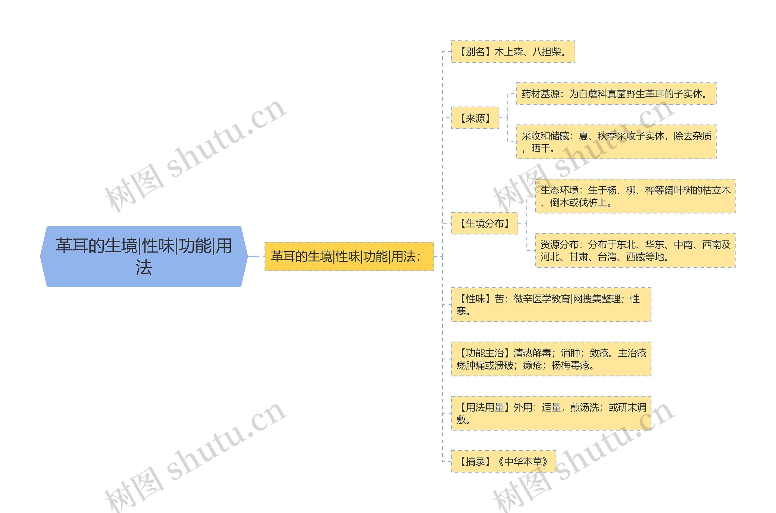 革耳的生境|性味|功能|用法 革耳的生境|性味|功能|用法