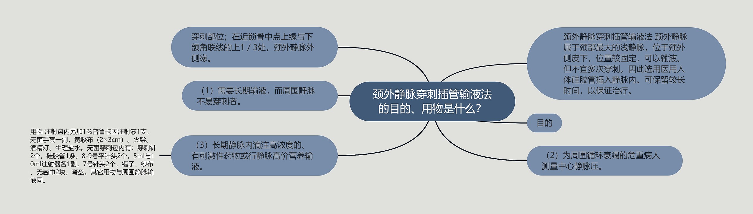 颈外静脉穿刺插管输液法的目的、用物是什么？