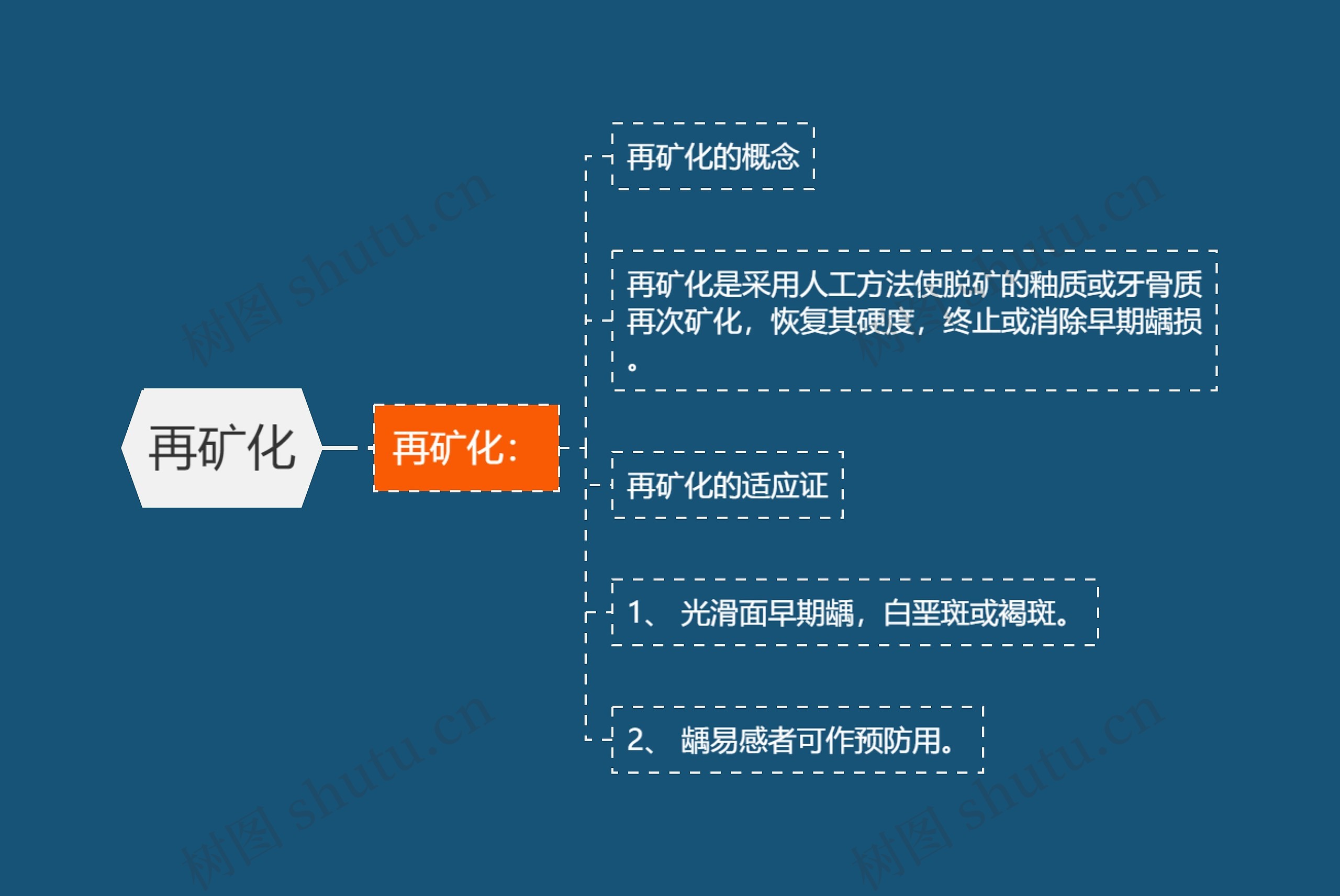再矿化思维导图