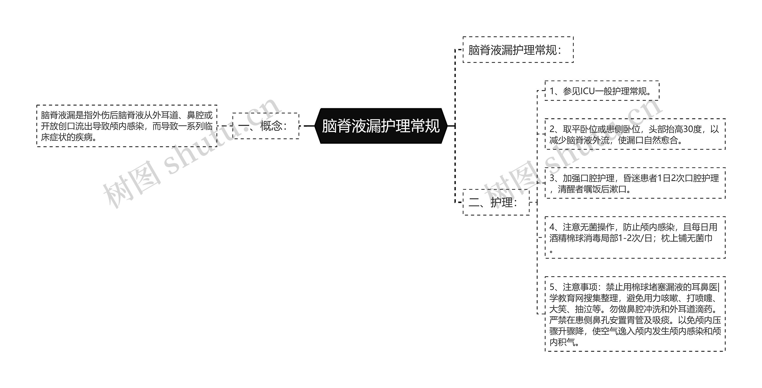 脑脊液漏护理常规思维导图