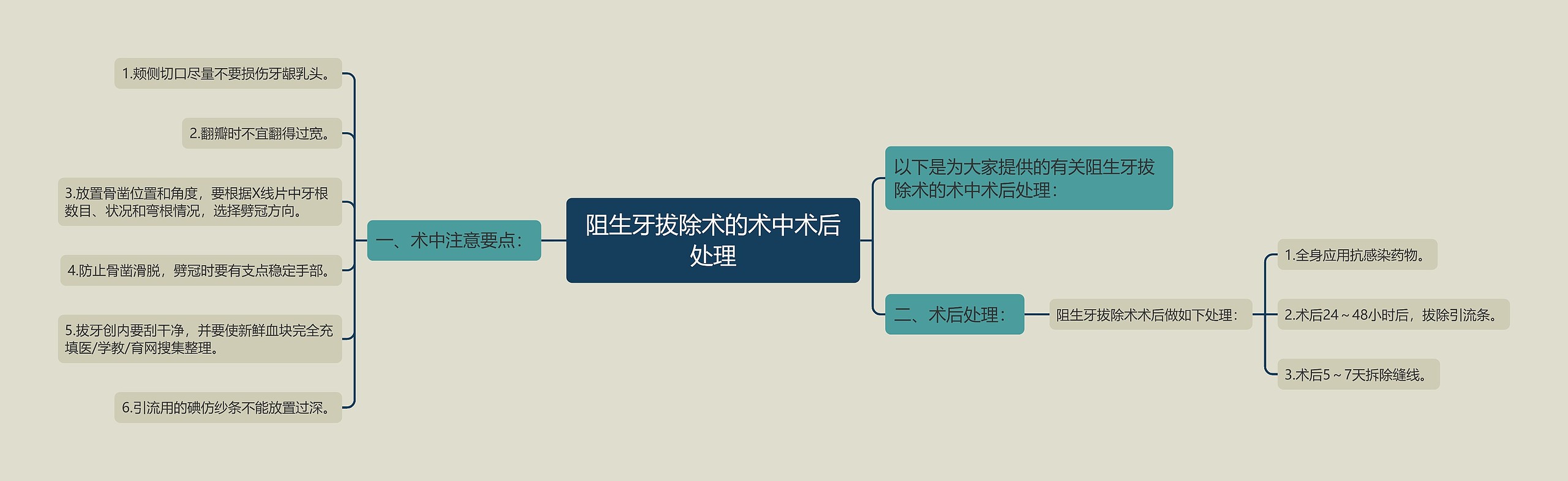 阻生牙拔除术的术中术后处理思维导图