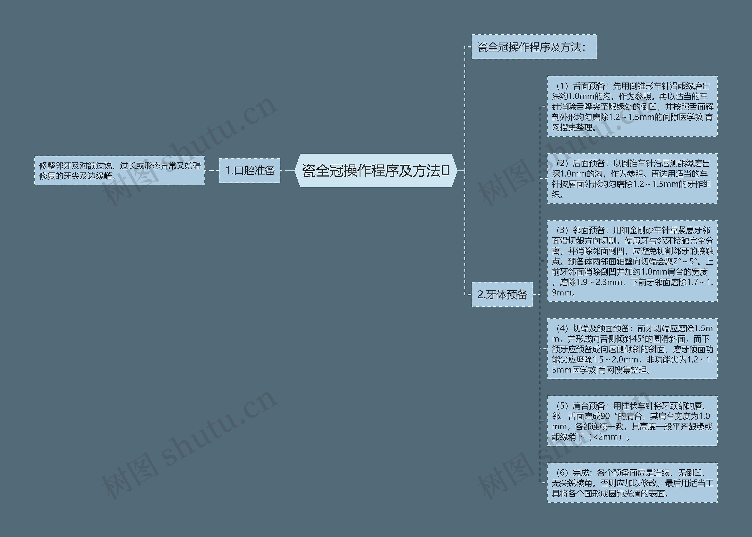 瓷全冠操作程序及方法 瓷全冠操作程序及方法