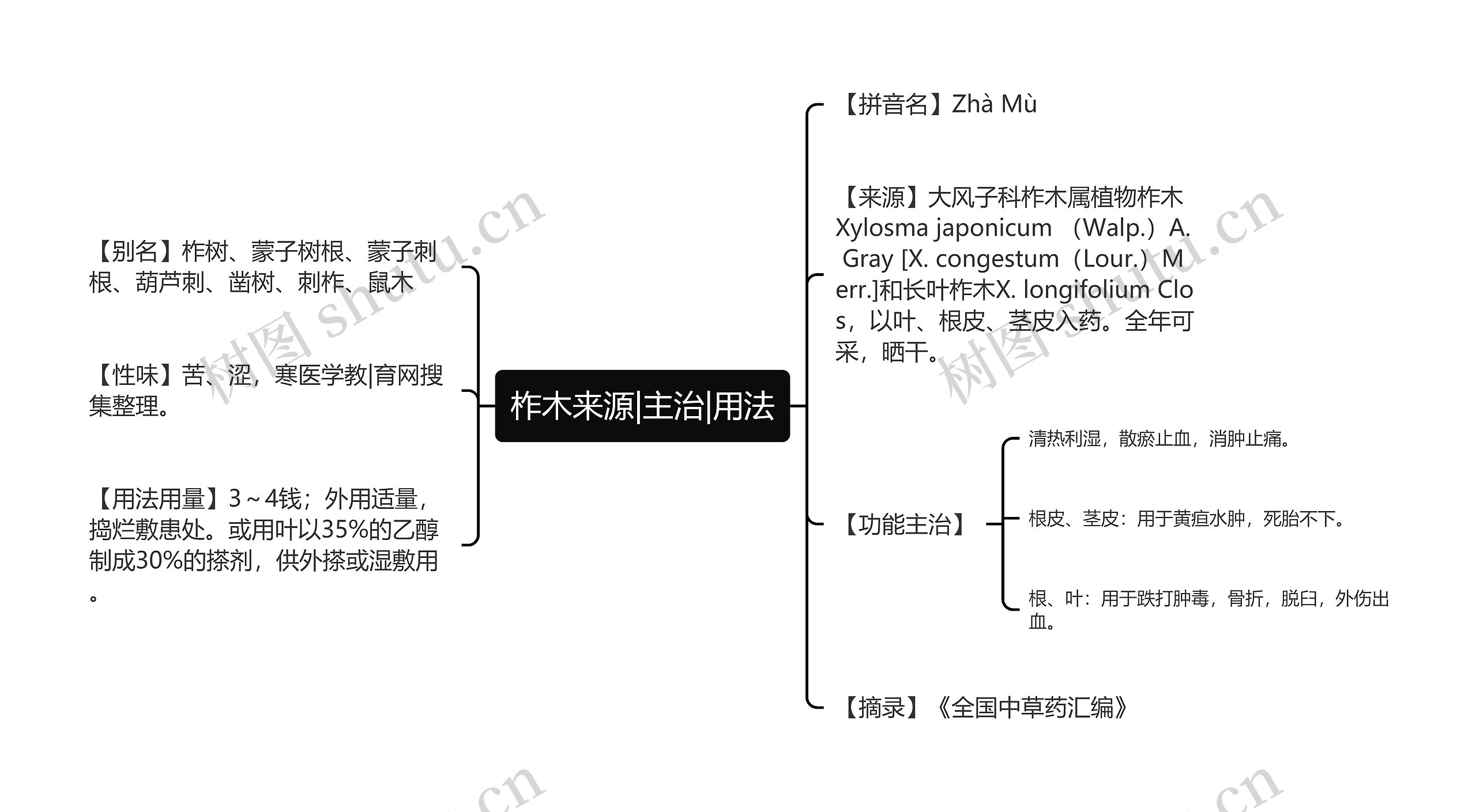 柞木来源|主治|用法思维导图