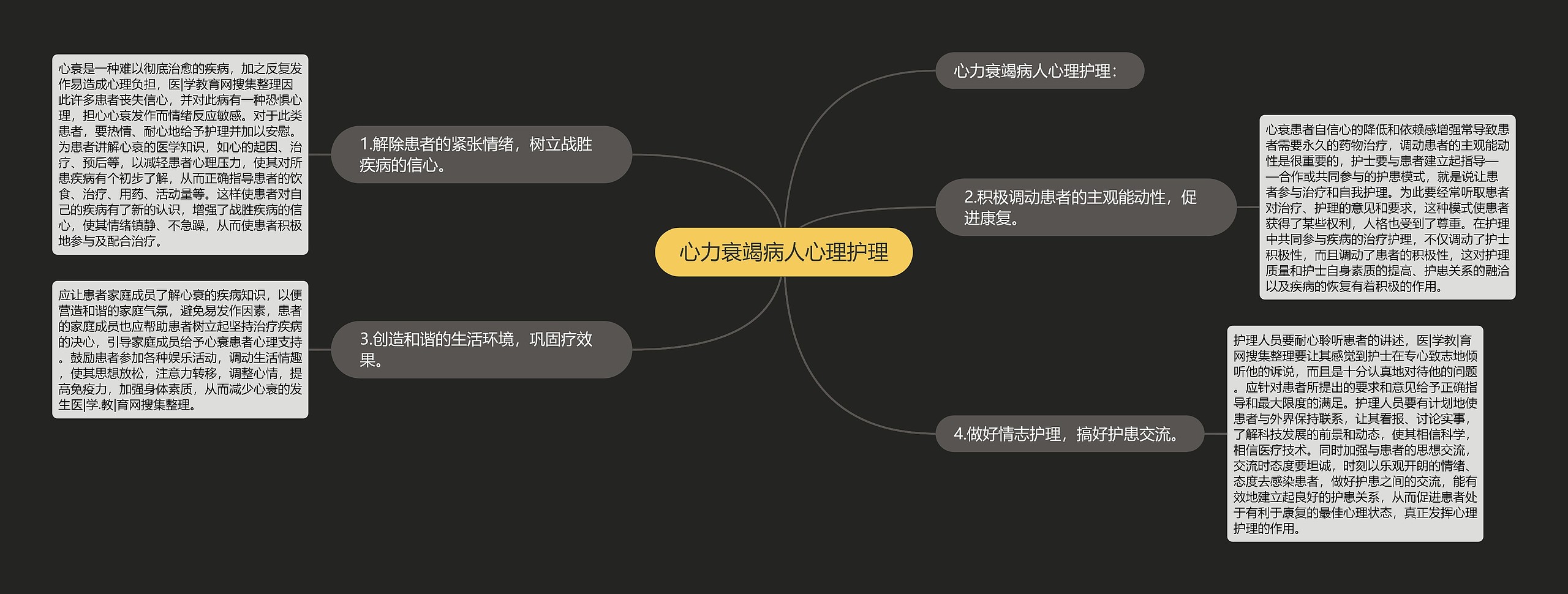 心力衰竭病人心理护理思维导图