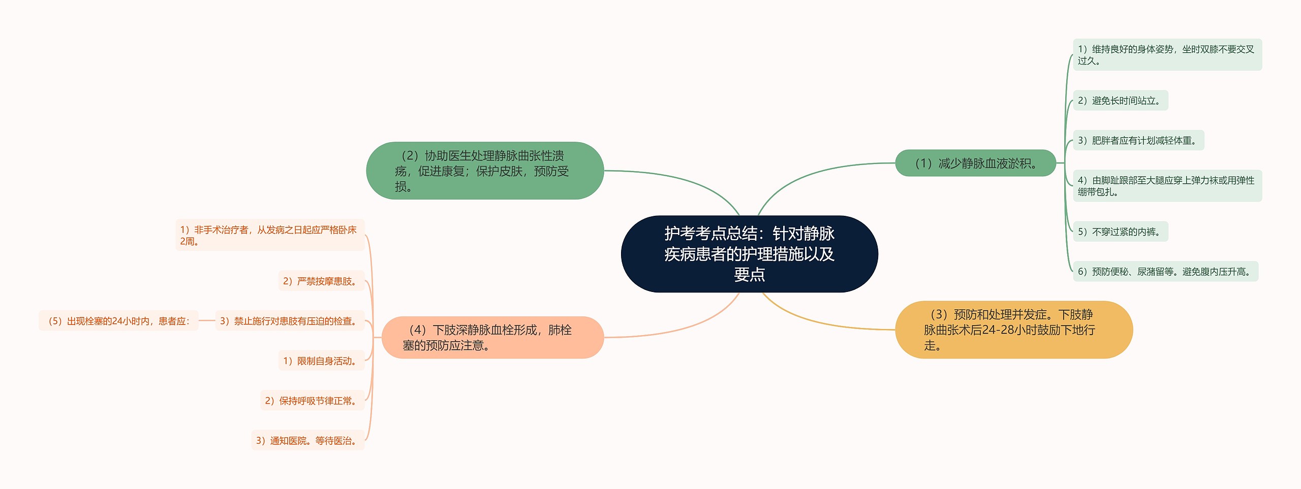 护考考点总结：针对静脉疾病患者的护理措施以及要点