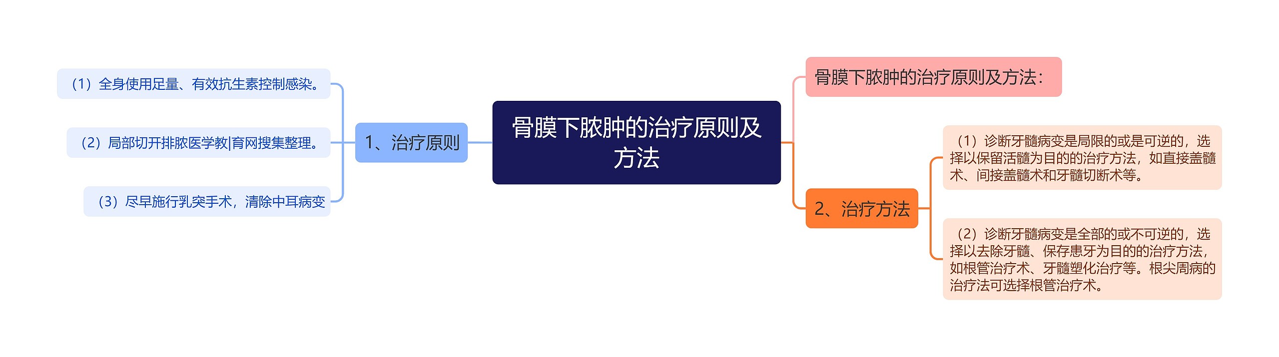 骨膜下脓肿的治疗原则及方法