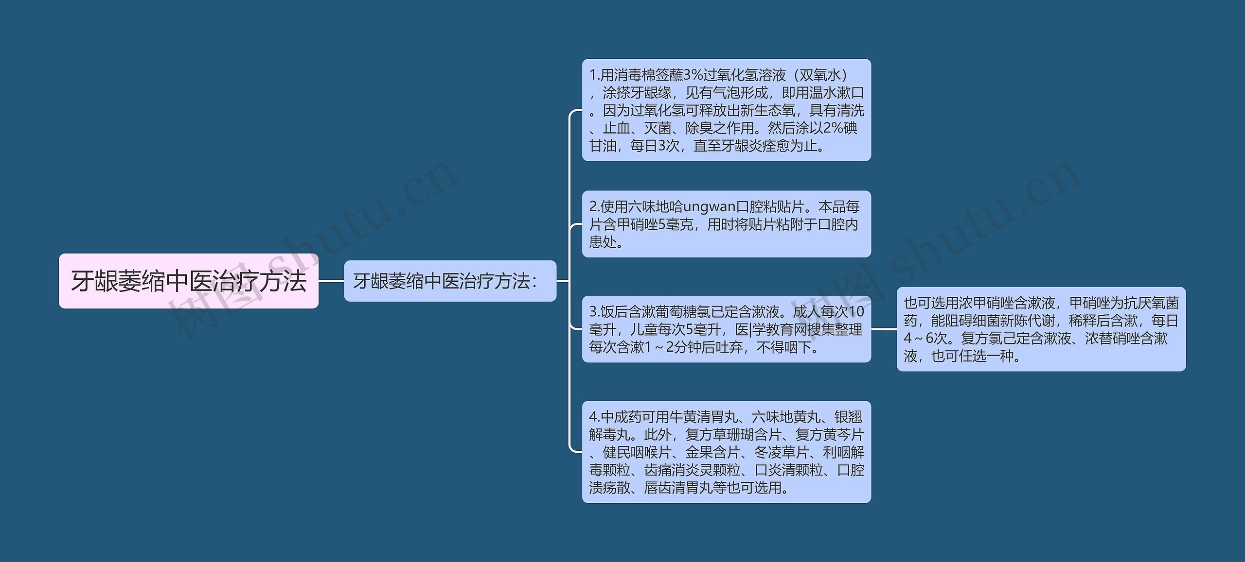 牙龈萎缩中医治疗方法思维导图