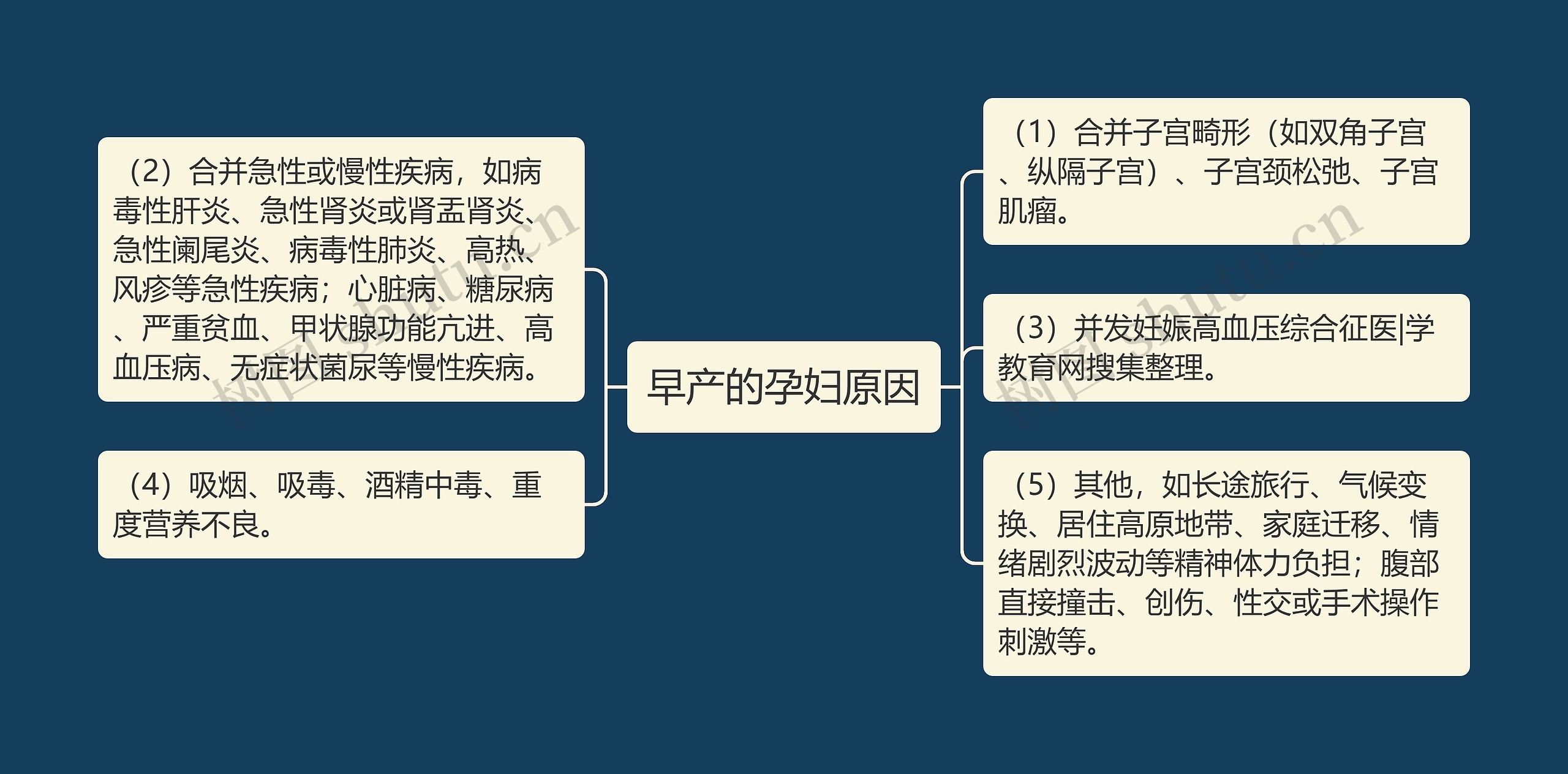 早产的孕妇原因思维导图