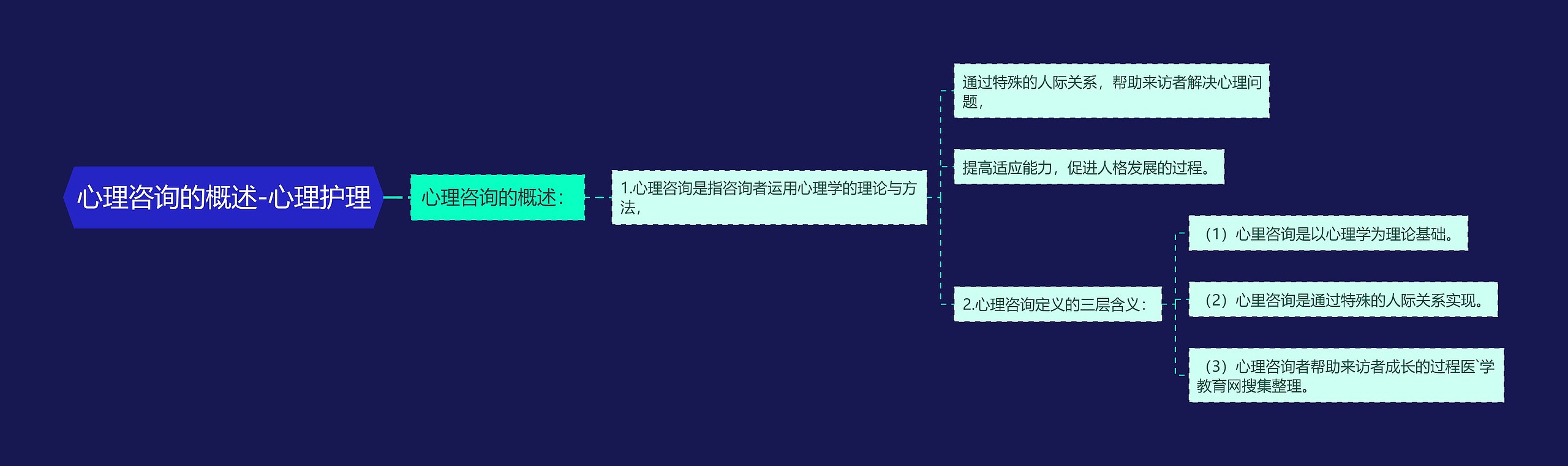 心理咨询的概述-心理护理