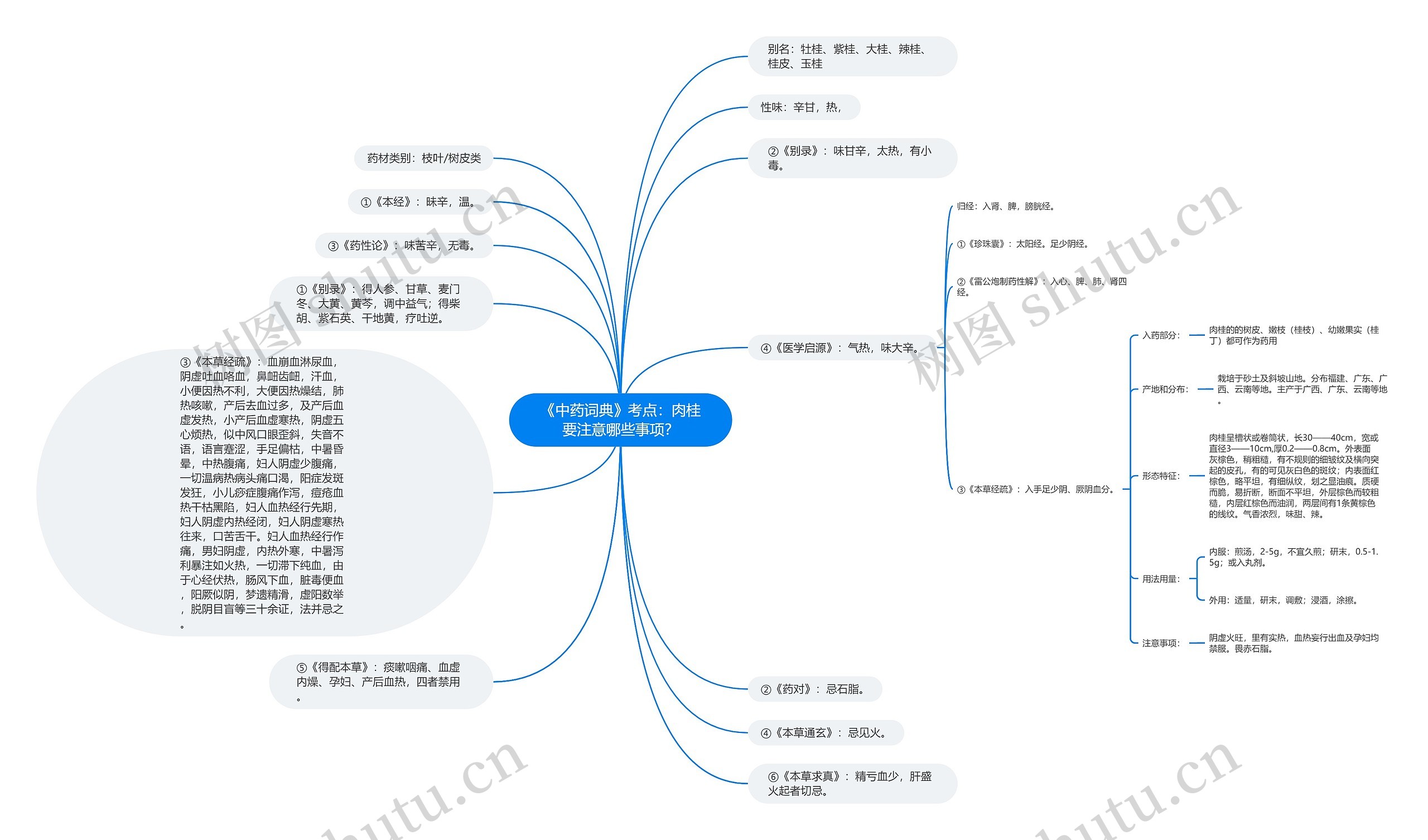 《中药词典》考点：肉桂要注意哪些事项？思维导图
