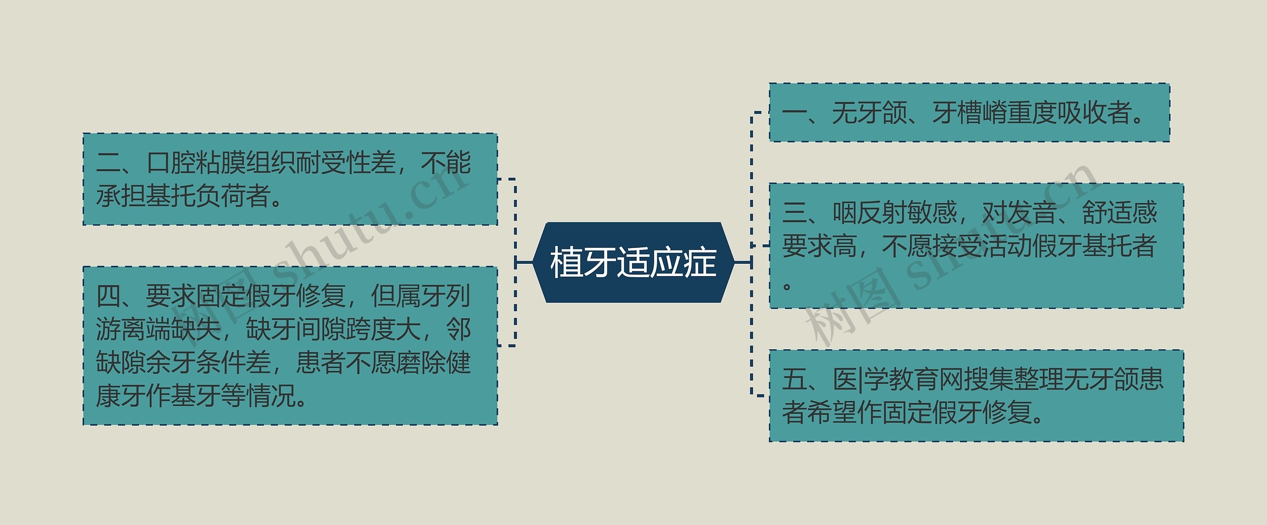 植牙适应症思维导图