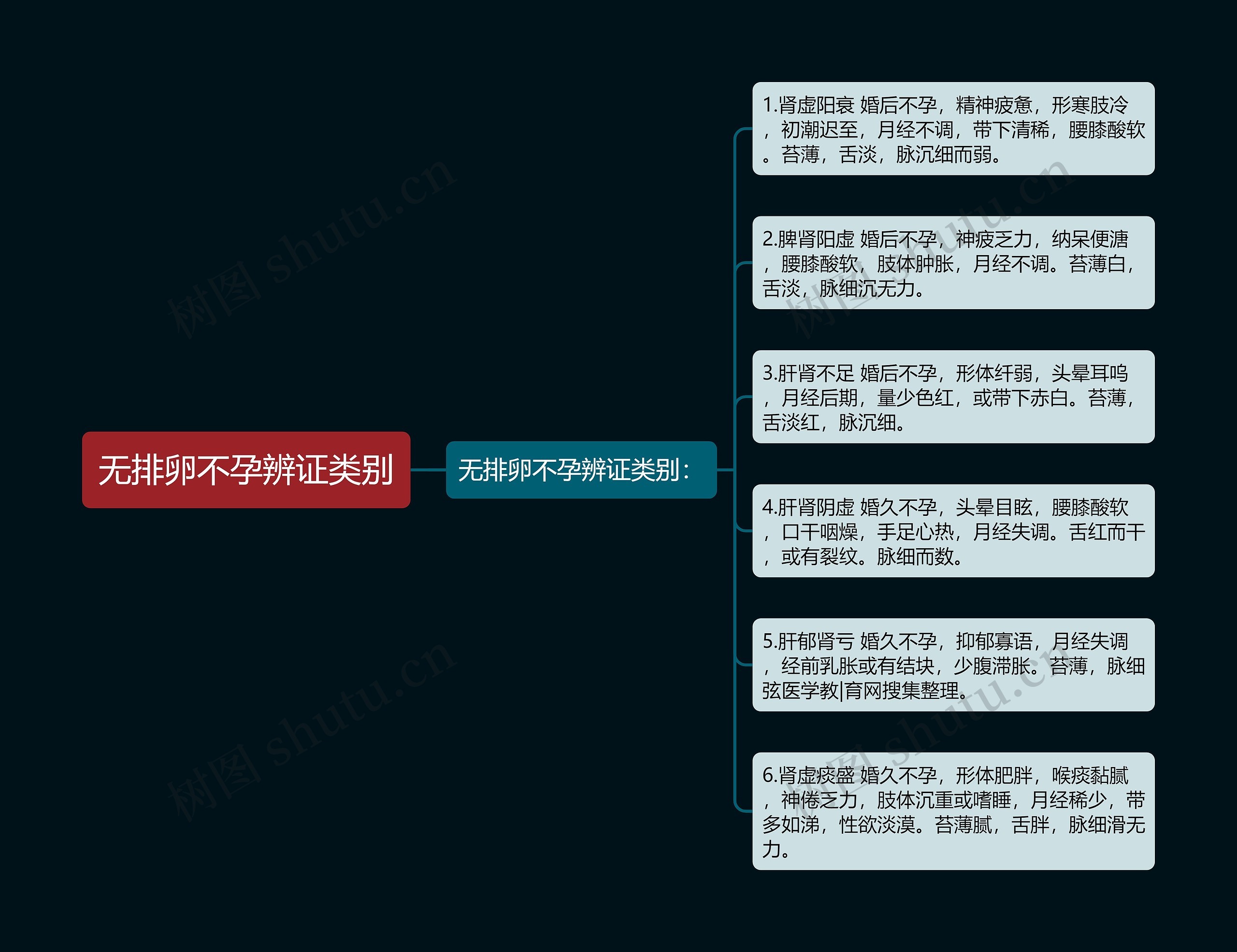 无排卵不孕辨证类别