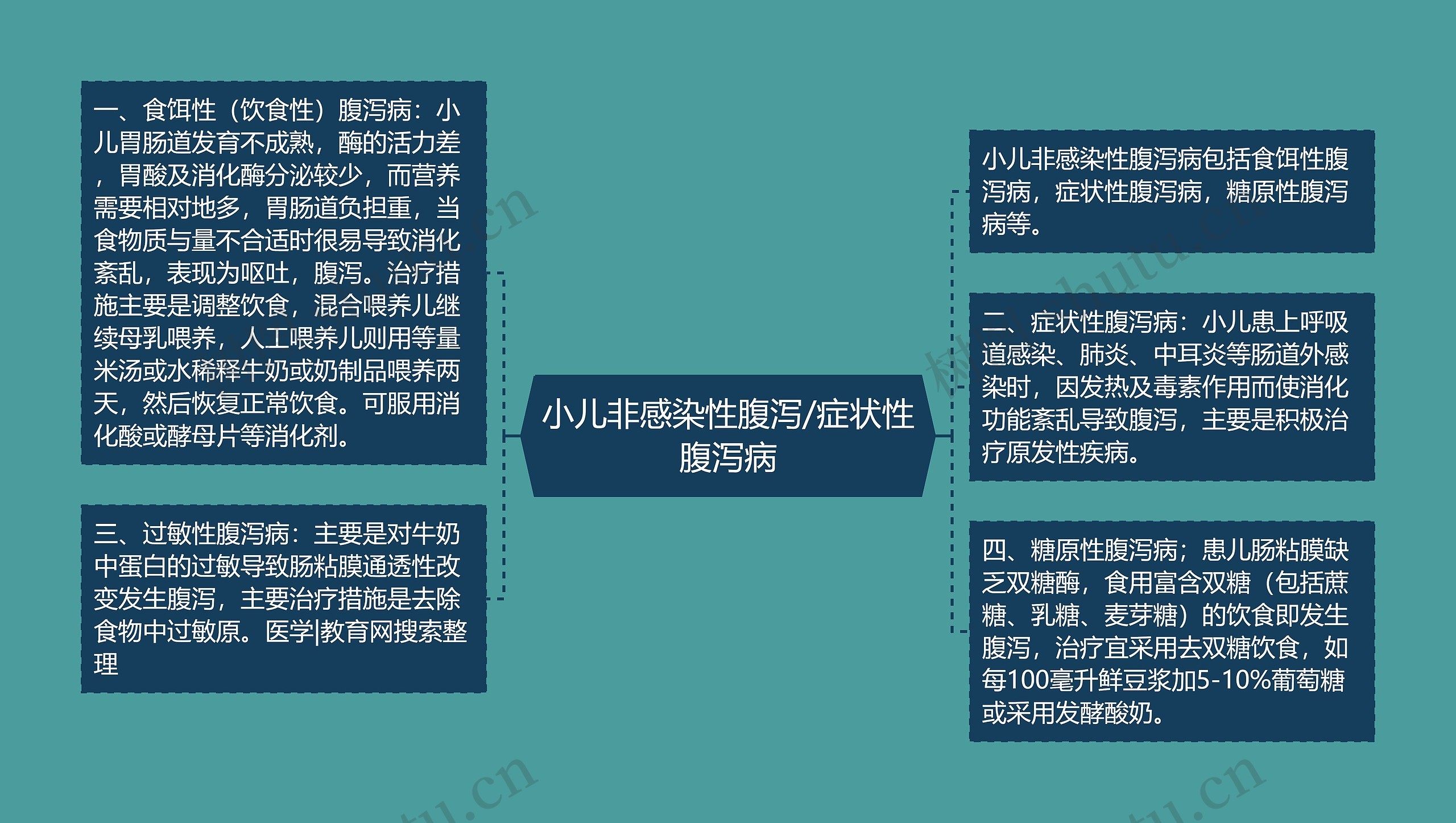 小儿非感染性腹泻/症状性腹泻病思维导图