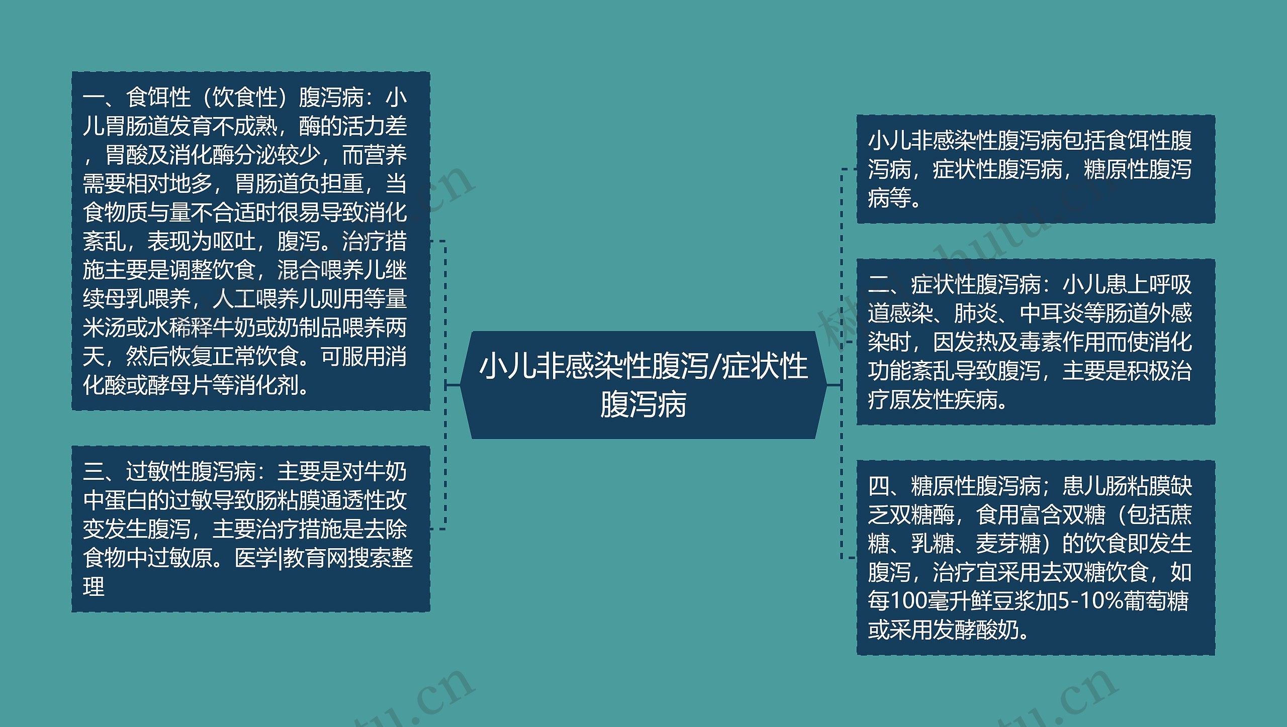 小儿非感染性腹泻/症状性腹泻病 小儿非感染性腹泻/症状性腹泻病