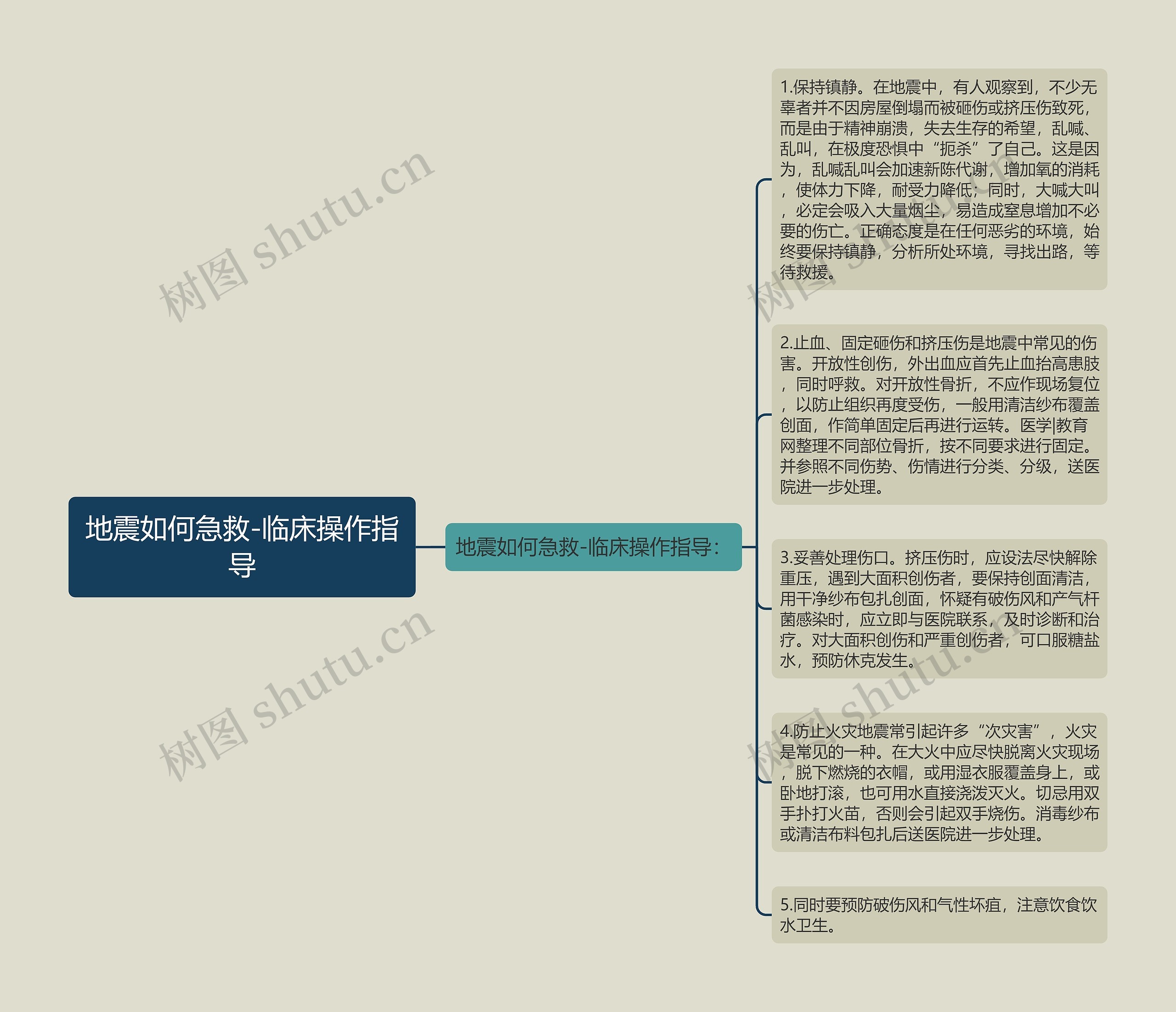 地震如何急救-临床操作指导思维导图