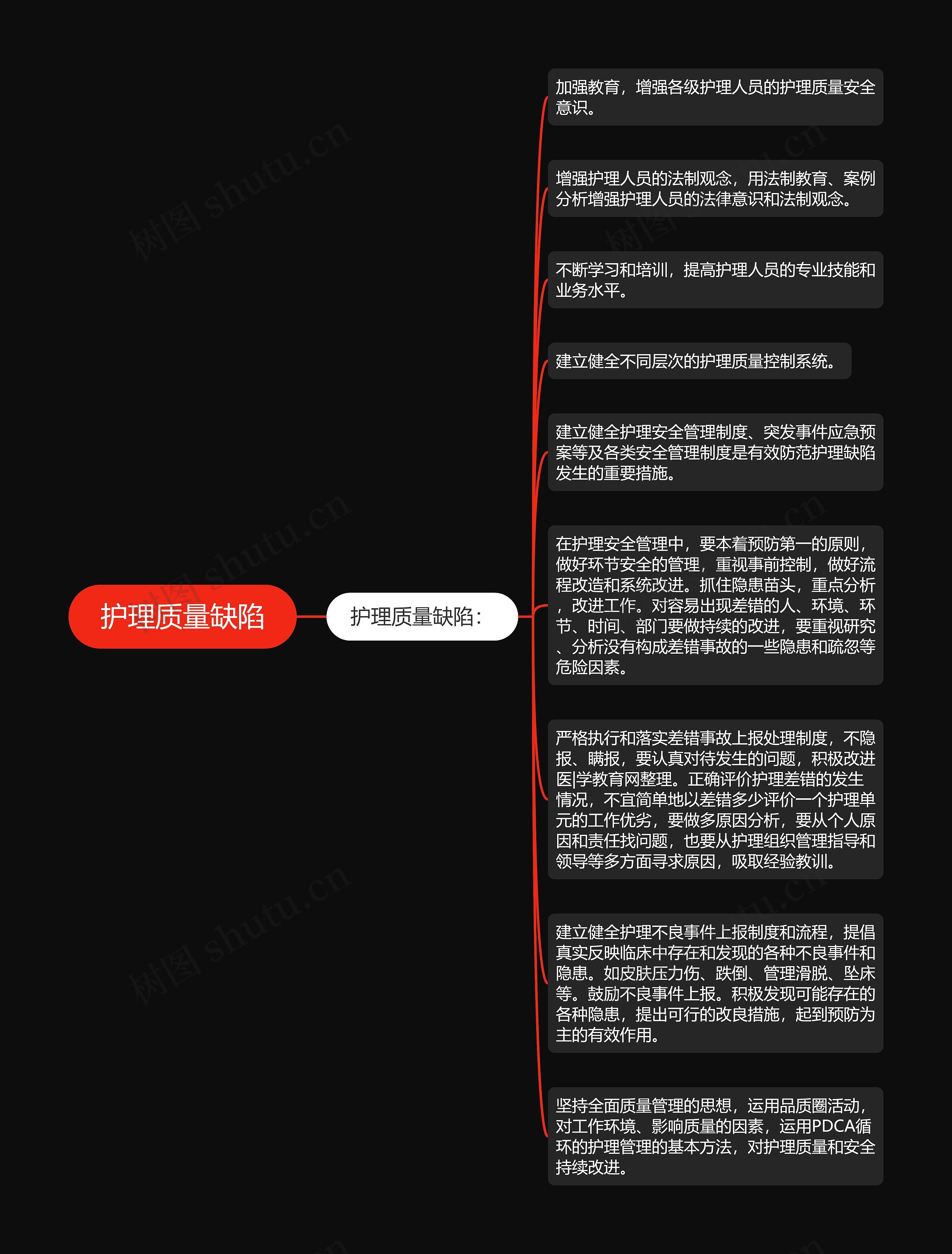 护理质量缺陷思维导图