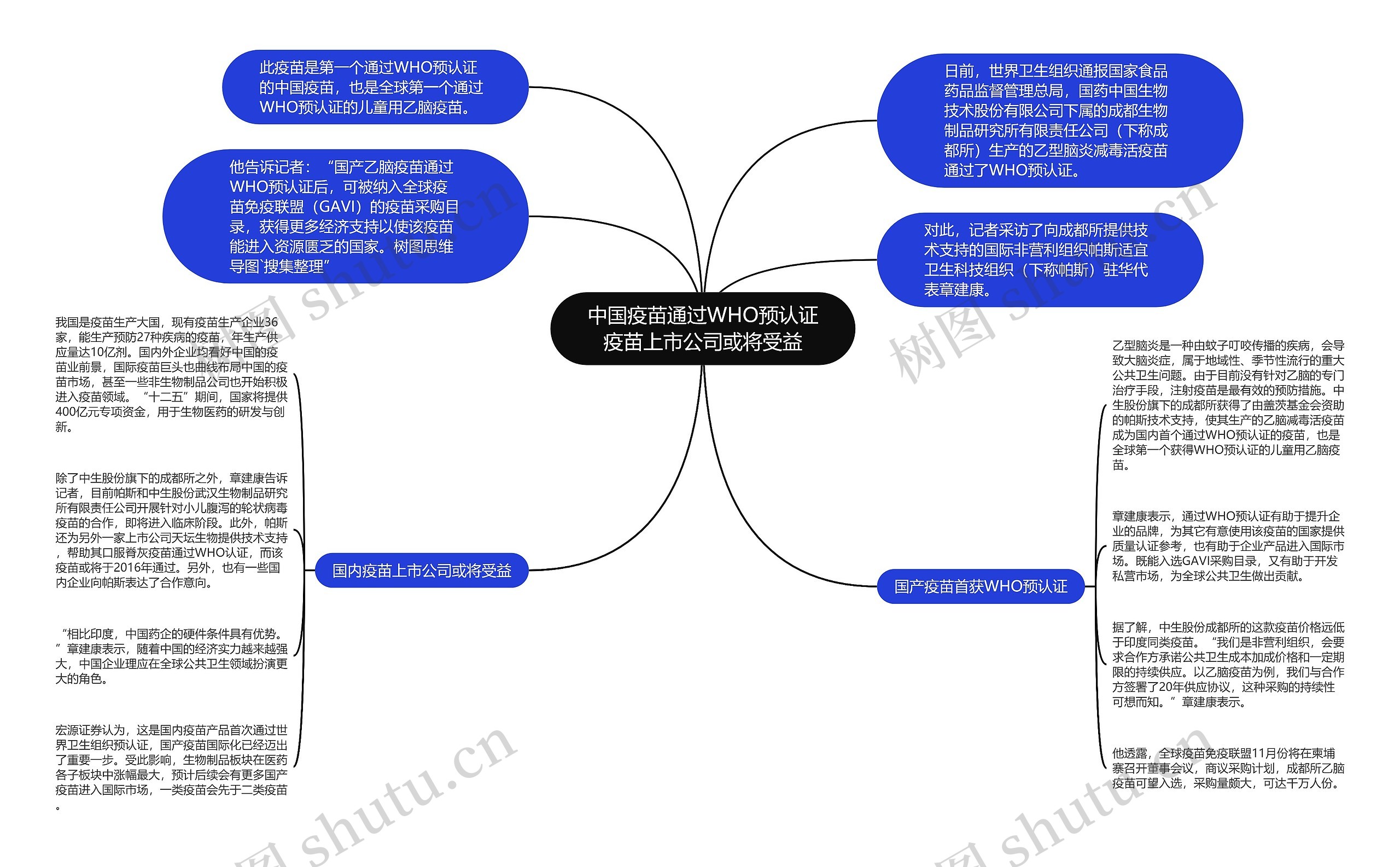 中国疫苗通过WHO预认证疫苗上市公司或将受益思维导图