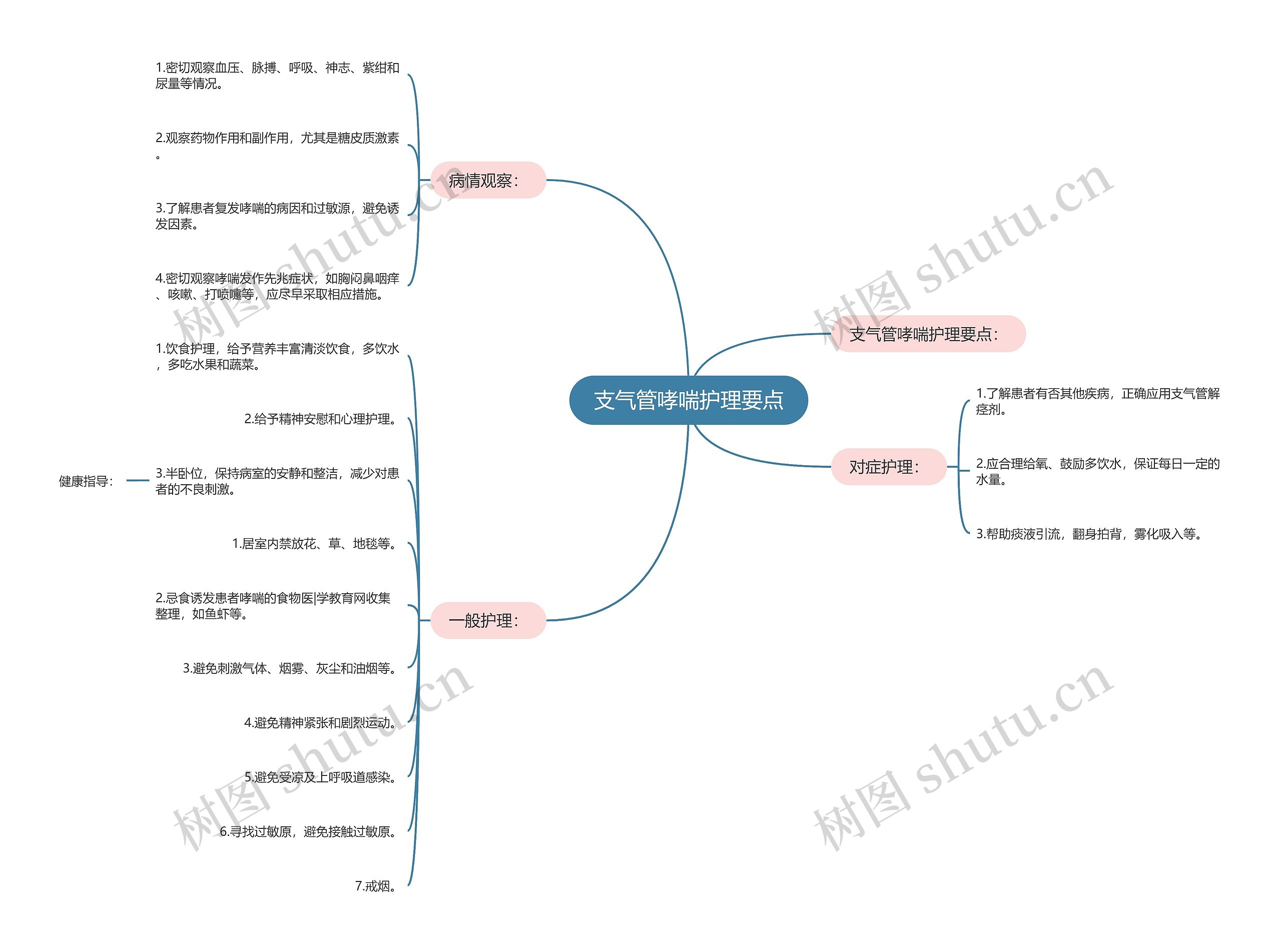 支气管哮喘护理要点思维导图