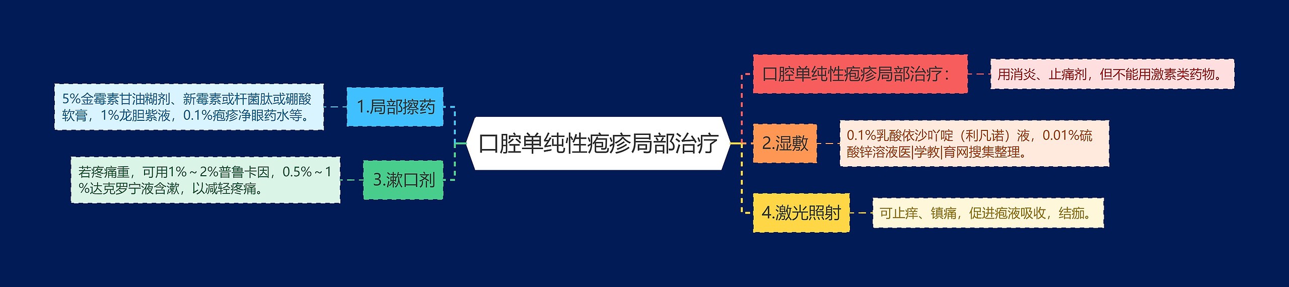 口腔单纯性疱疹局部治疗思维导图