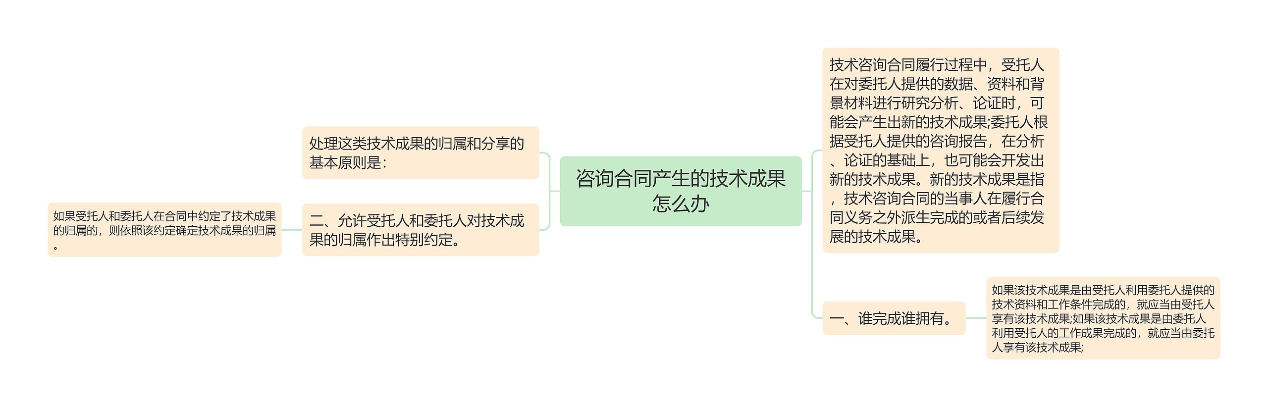 咨询合同产生的技术成果怎么办思维导图