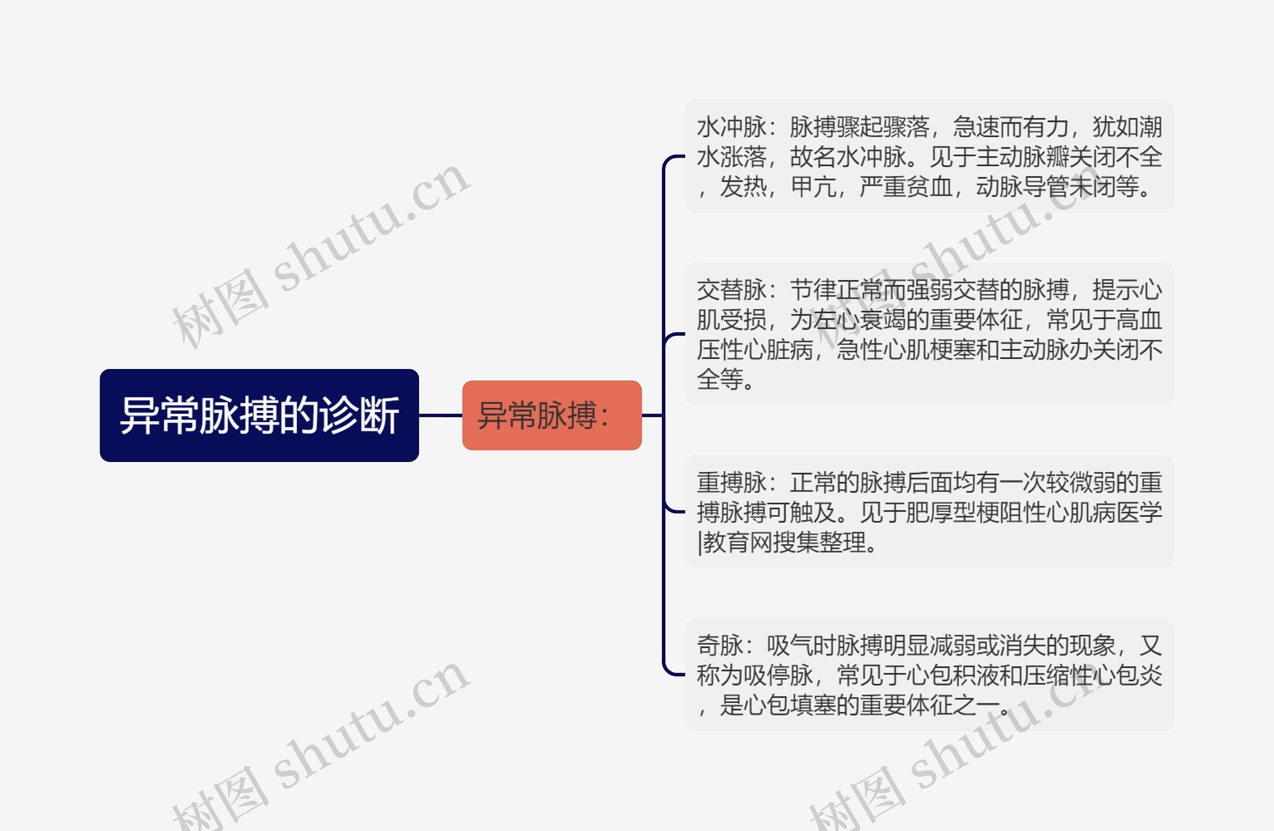 异常脉搏的诊断思维导图