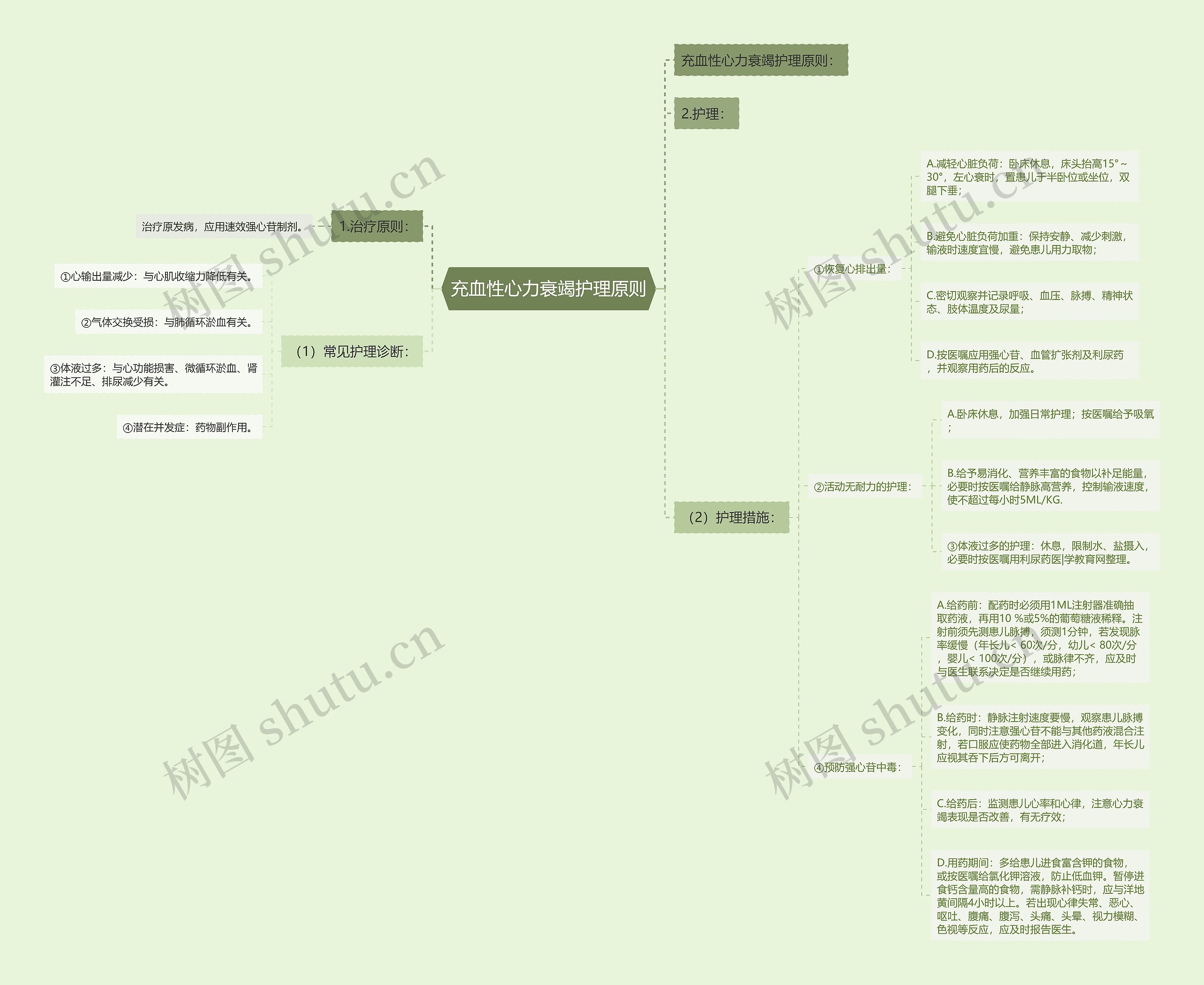 充血性心力衰竭护理原则思维导图
