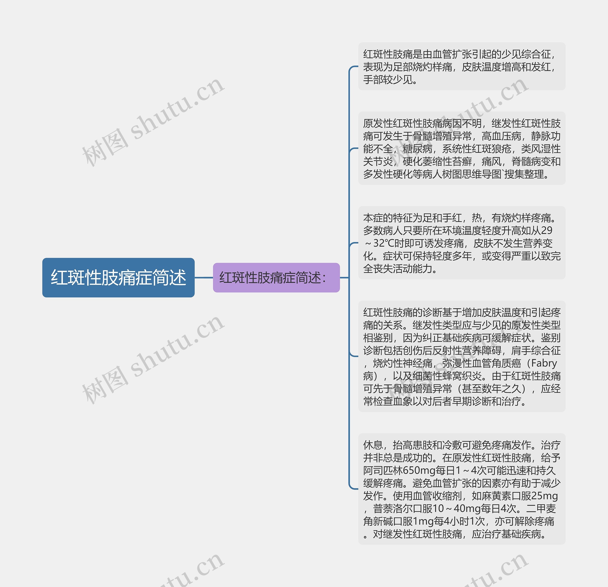 红斑性肢痛症简述思维导图