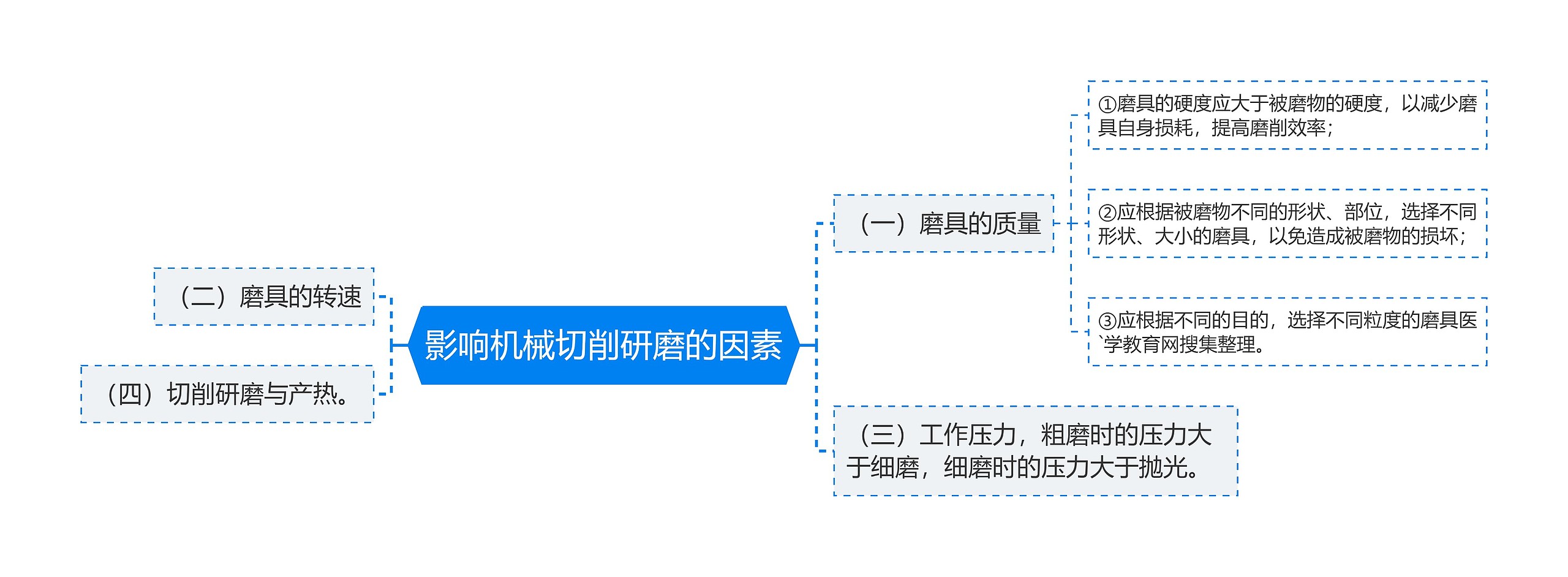 影响机械切削研磨的因素