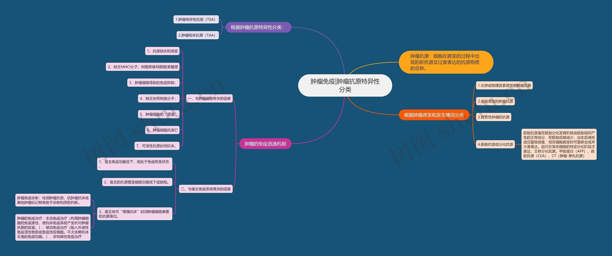 肿瘤免疫|肿瘤抗原特异性分类思维导图