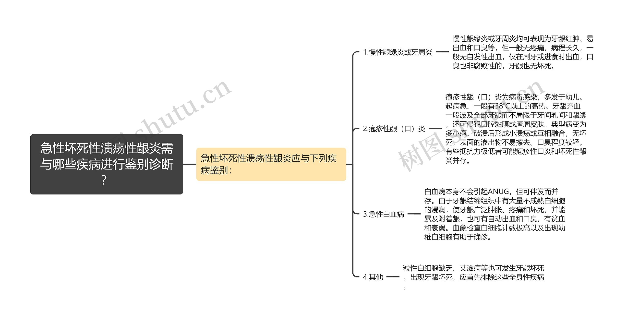 急性坏死性溃疡性龈炎需与哪些疾病进行鉴别诊断？