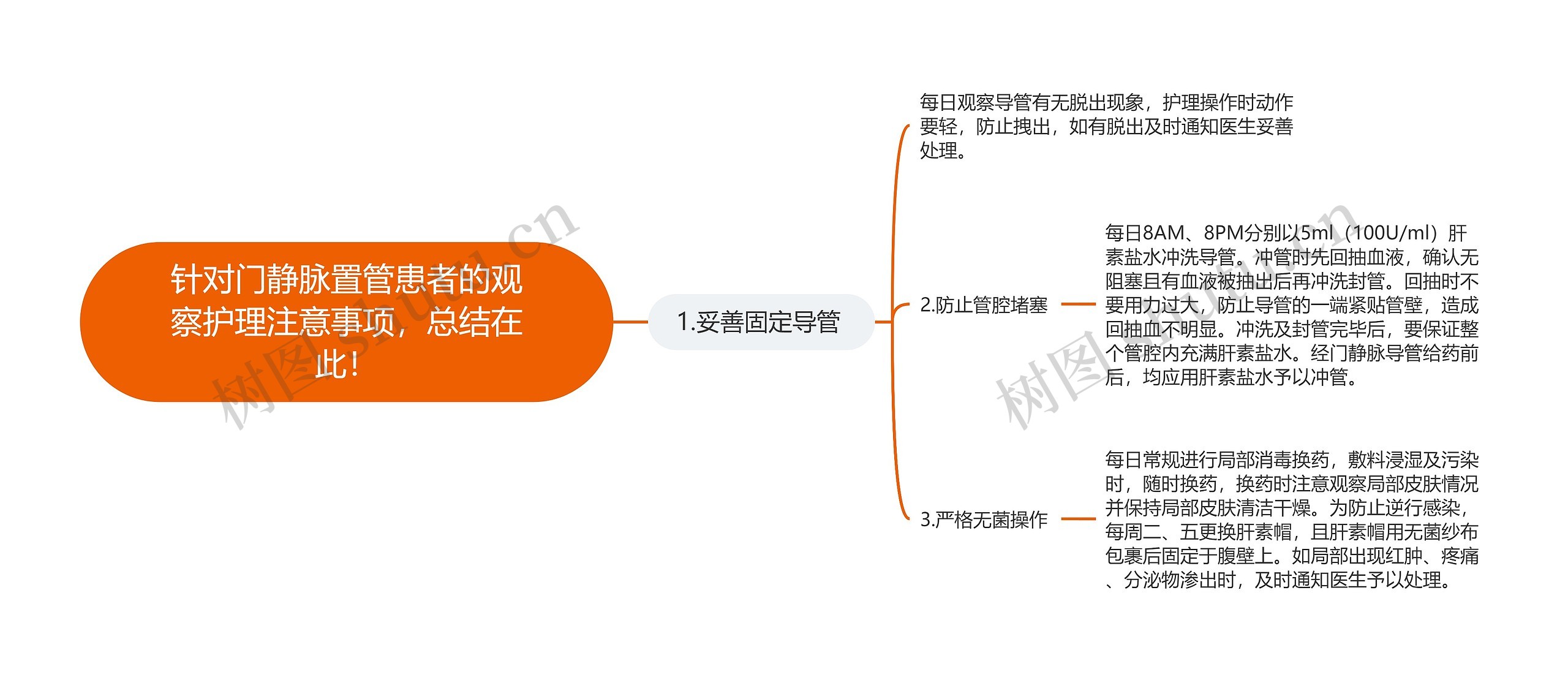 针对门静脉置管患者的观察护理注意事项，总结在此！思维导图