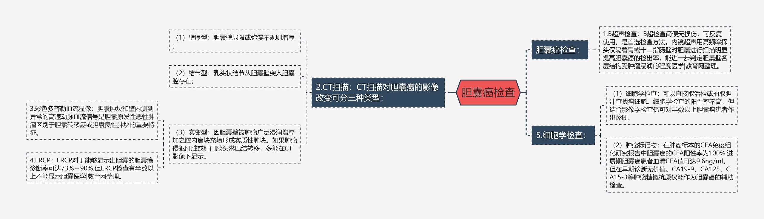 胆囊癌检查思维导图