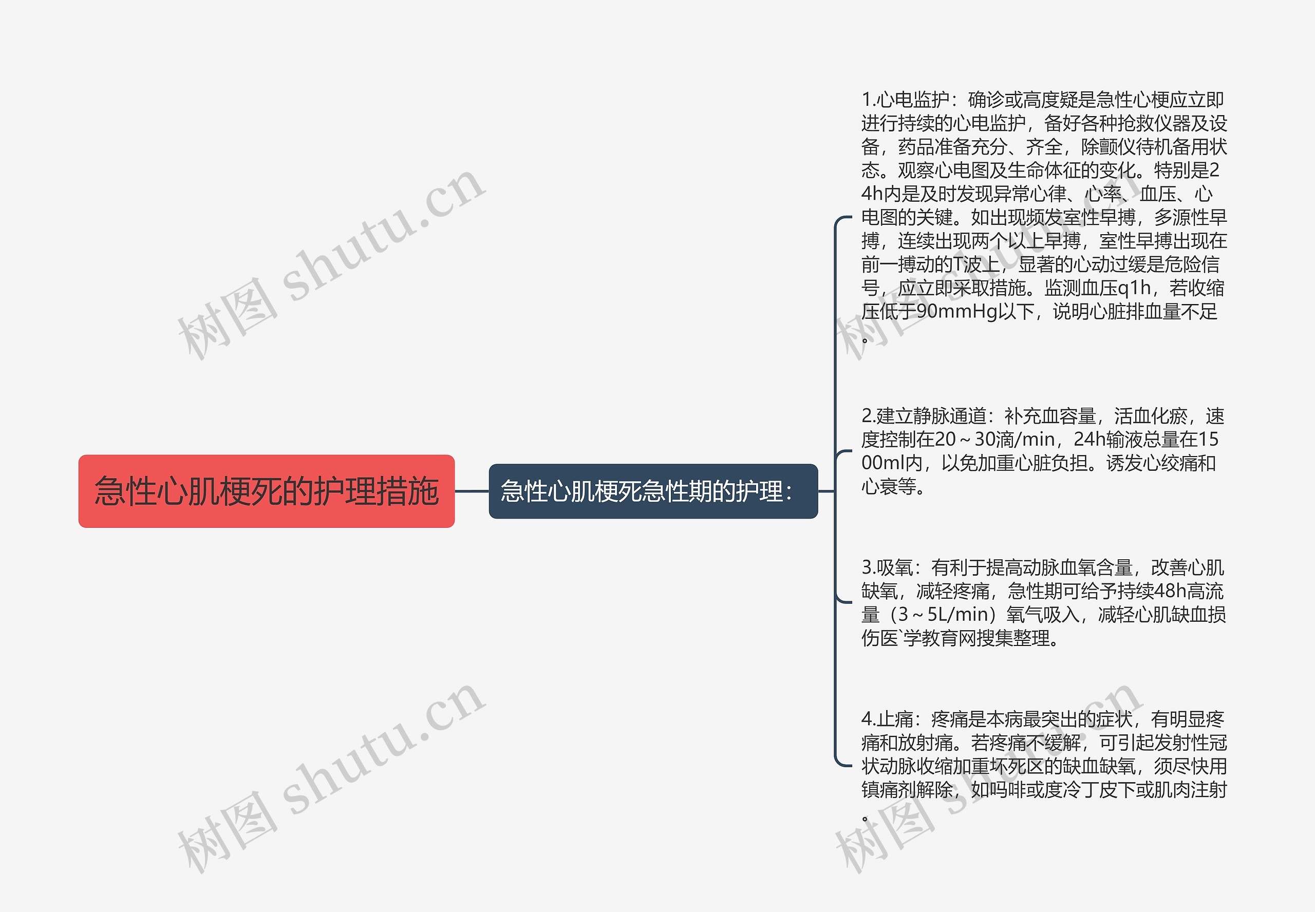 急性心肌梗死的护理措施