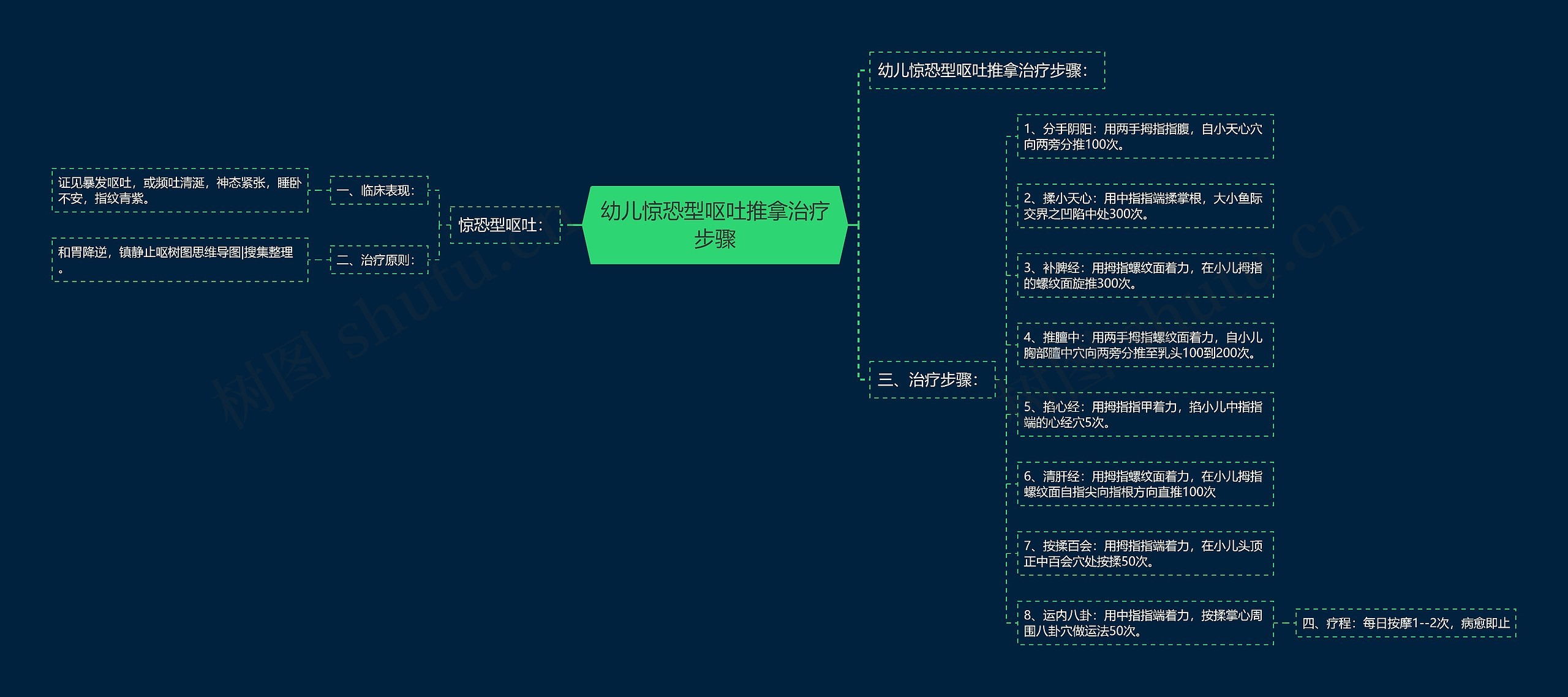 幼儿惊恐型呕吐推拿治疗步骤