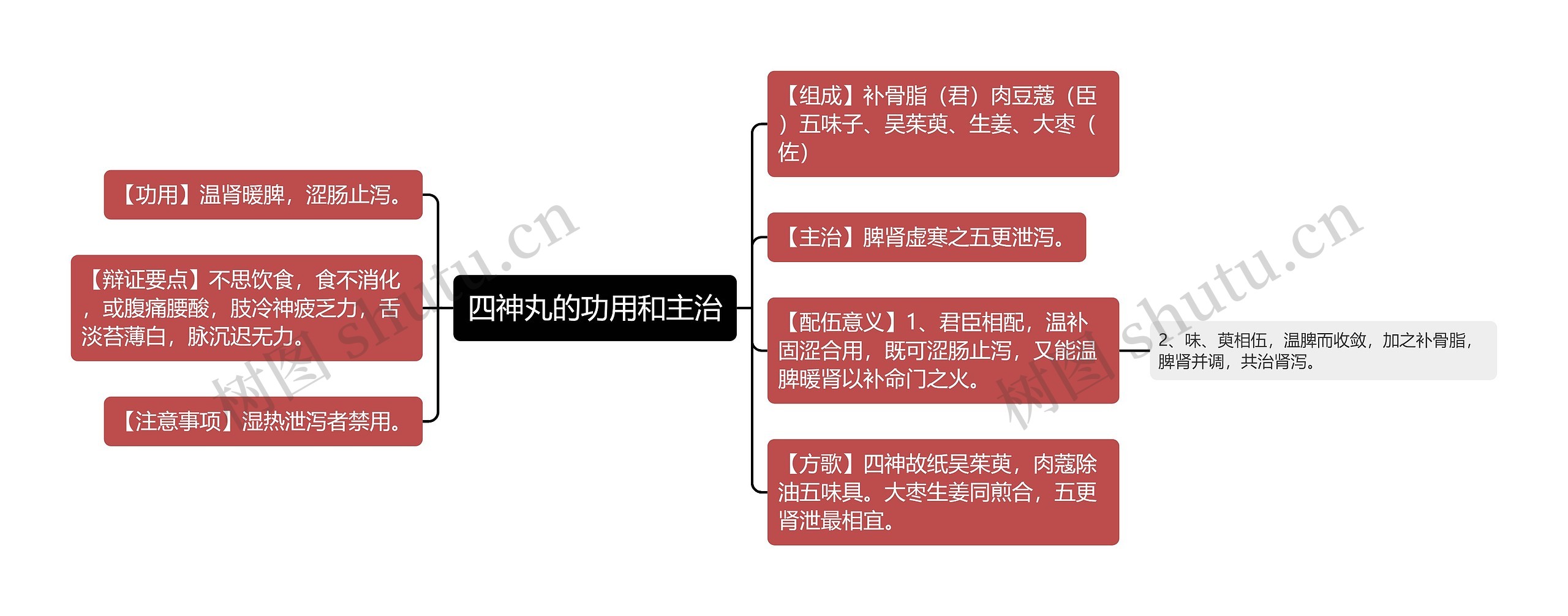 四神丸的功用和主治思维导图