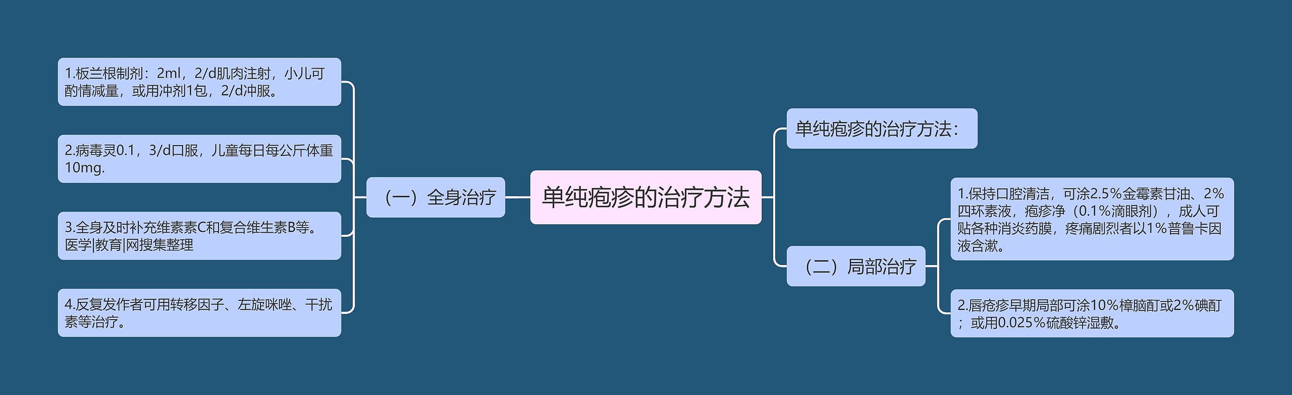 单纯疱疹的治疗方法思维导图