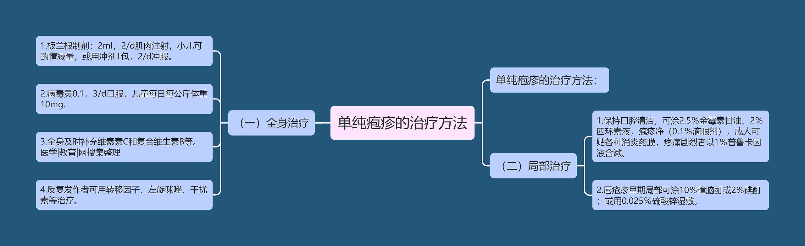 单纯疱疹的治疗方法 单纯疱疹的治疗方法