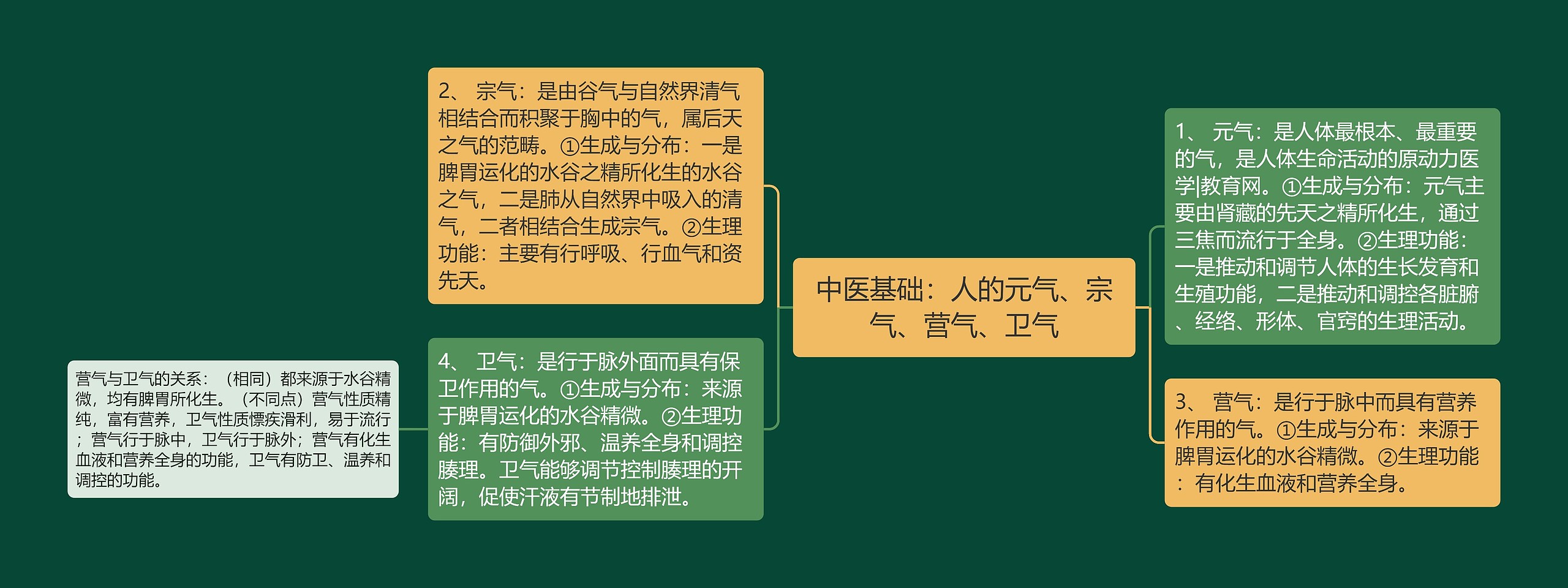 中医基础:人的元气、宗气、营气、卫气 中医基础:人的元气、宗气、营气、卫气