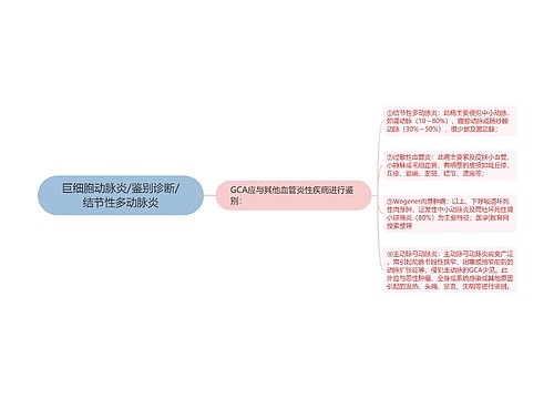 巨细胞动脉炎/鉴别诊断/结节性多动脉炎