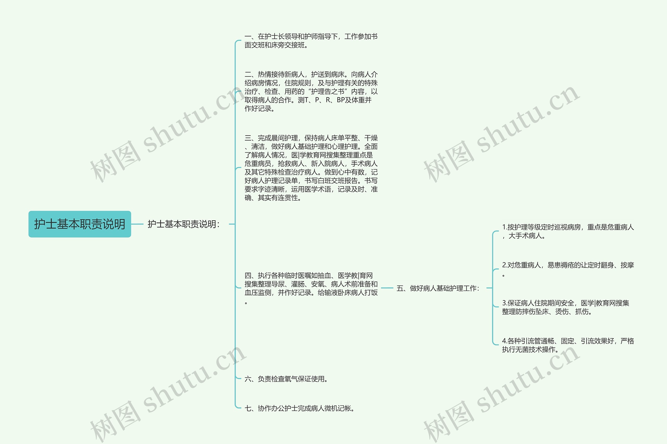 护士基本职责说明思维导图