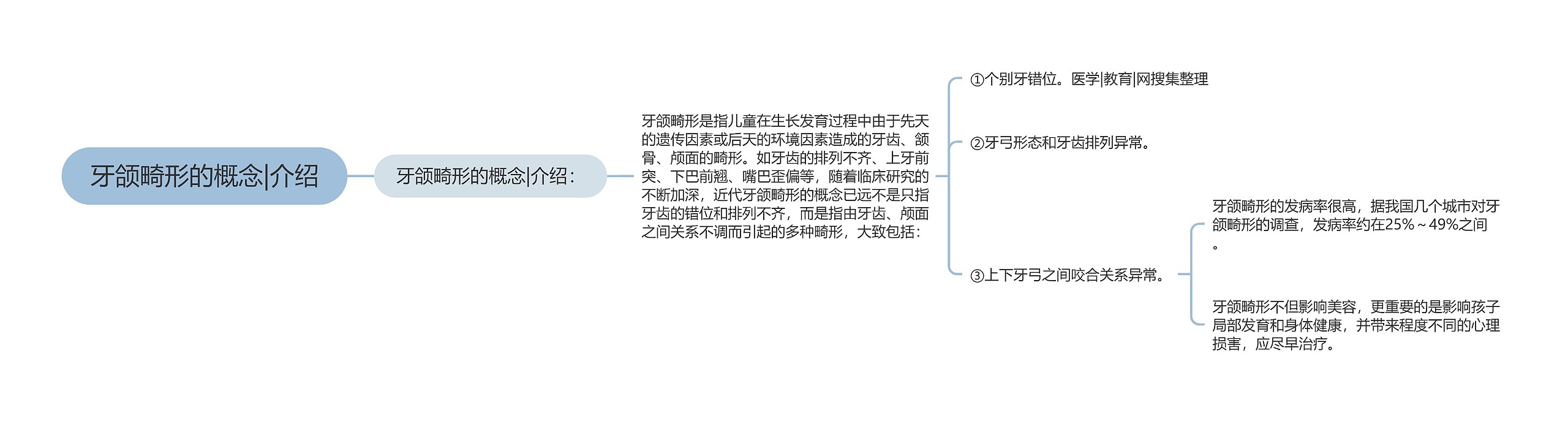 牙颌畸形的概念|介绍思维导图