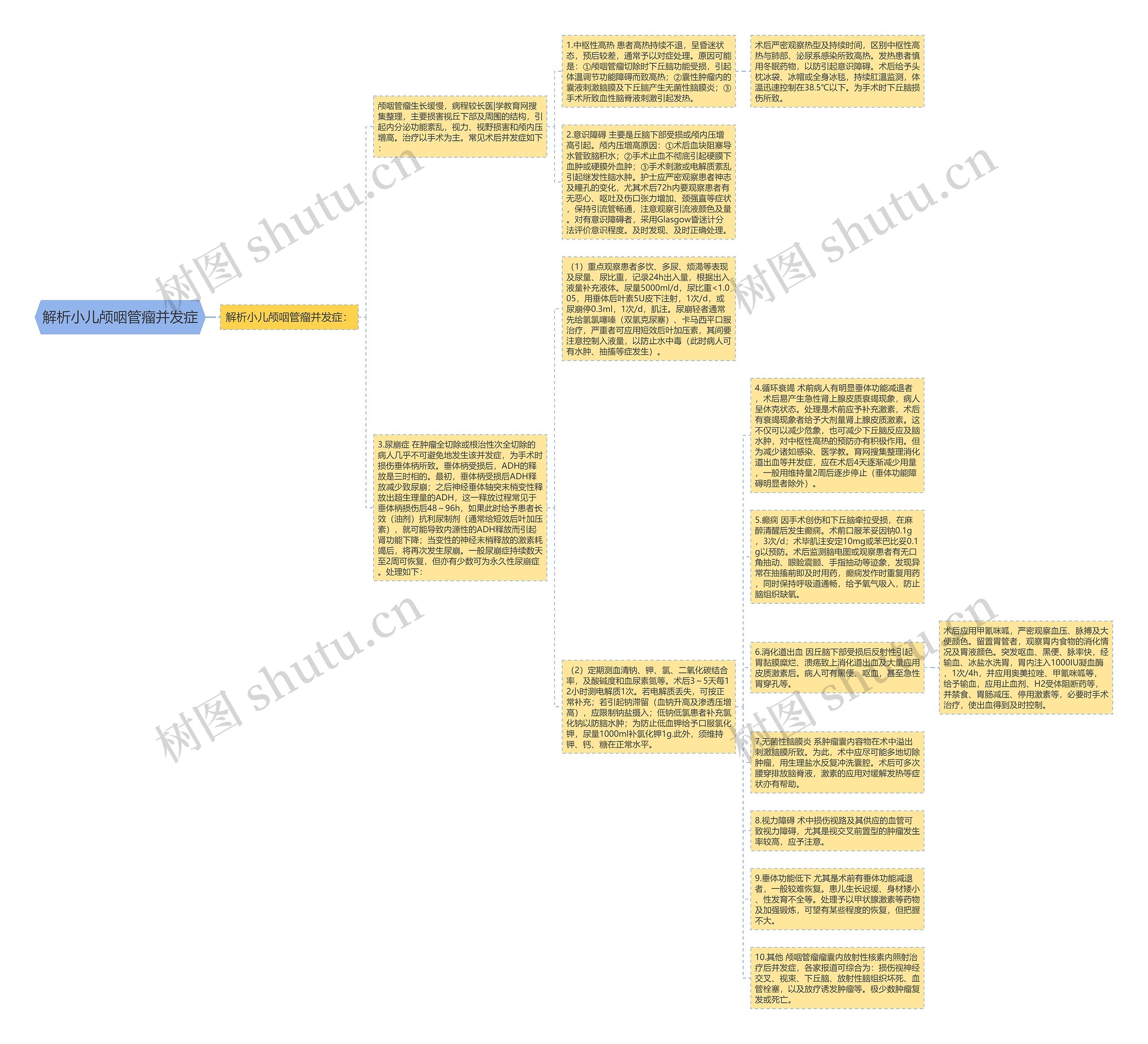 解析小儿颅咽管瘤并发症思维导图