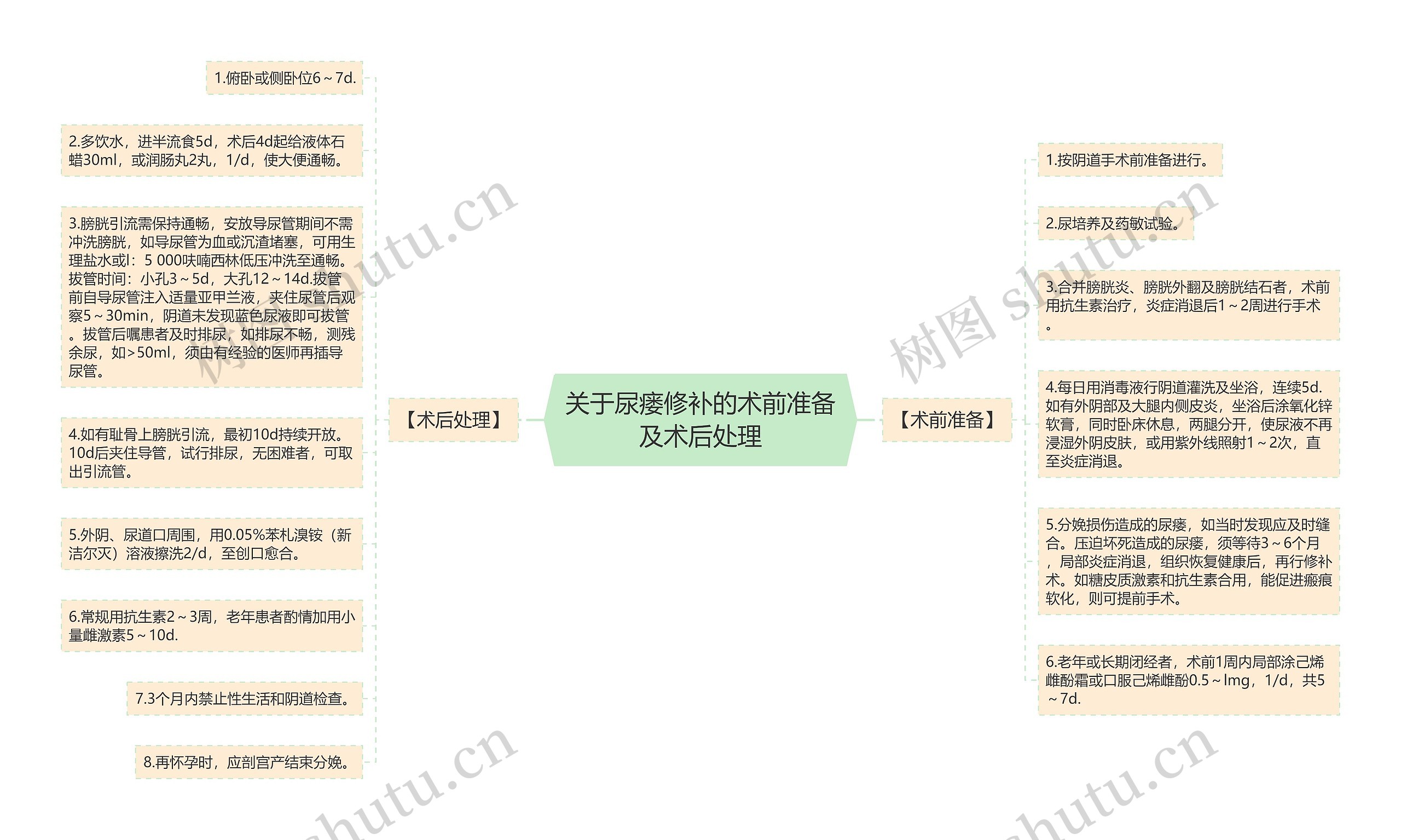 关于尿瘘修补的术前准备及术后处理